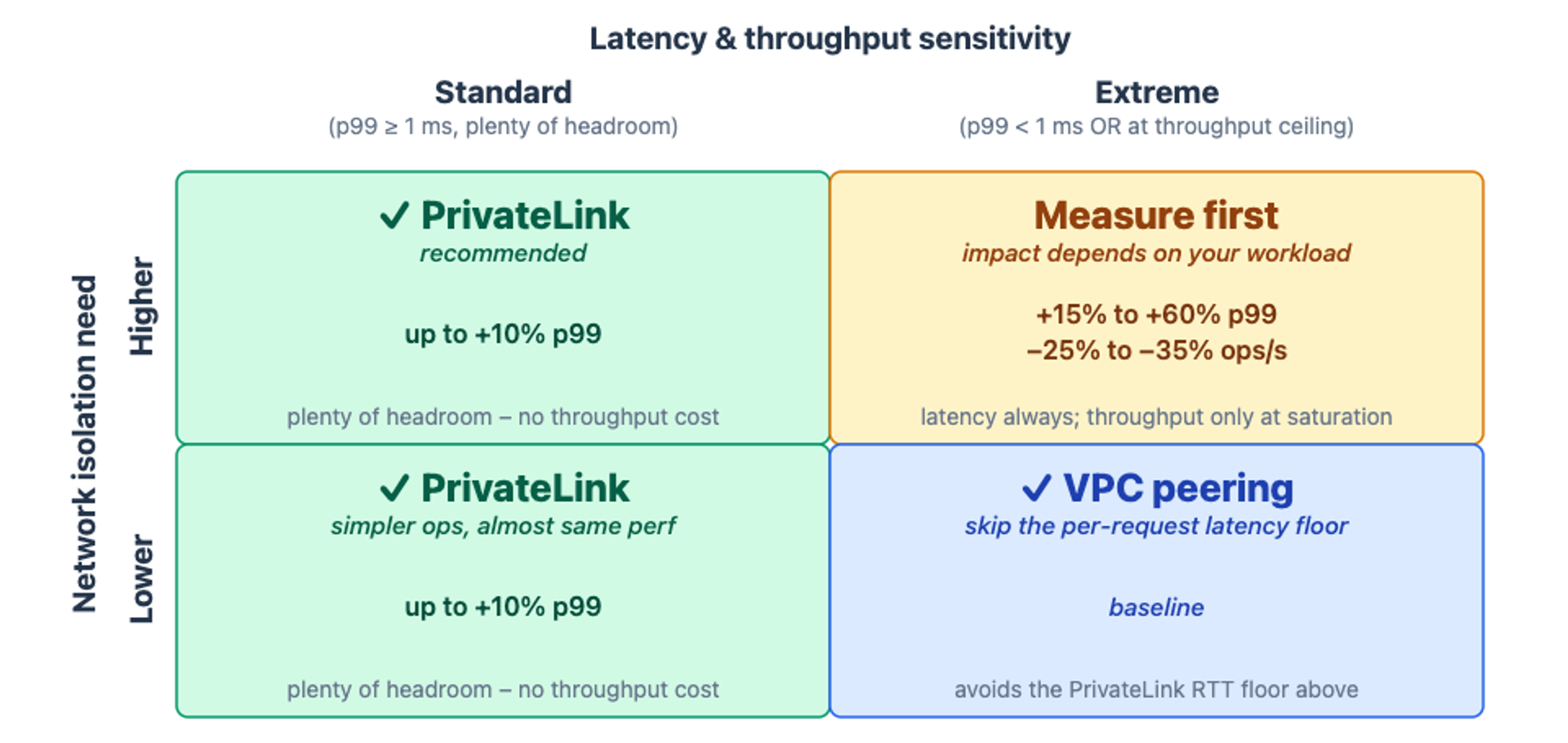 Connecting to Redis Cloud with AWS PrivateLink vs. VPC peering
