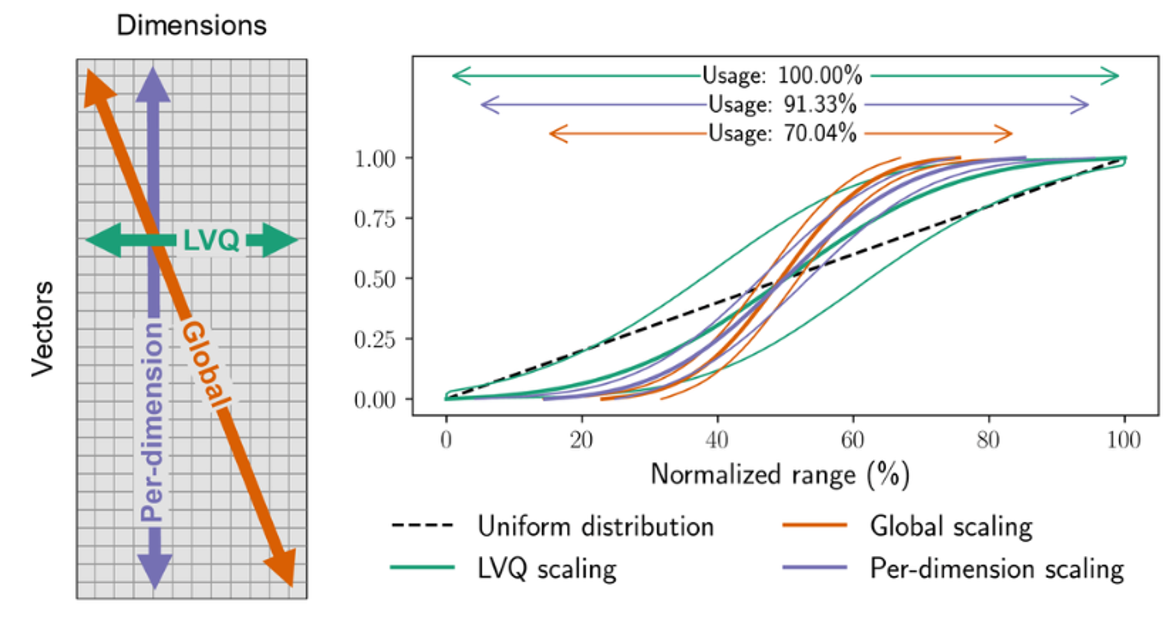 Figure 1 Empirical distributions of vector values in the deep-96-1M dataset