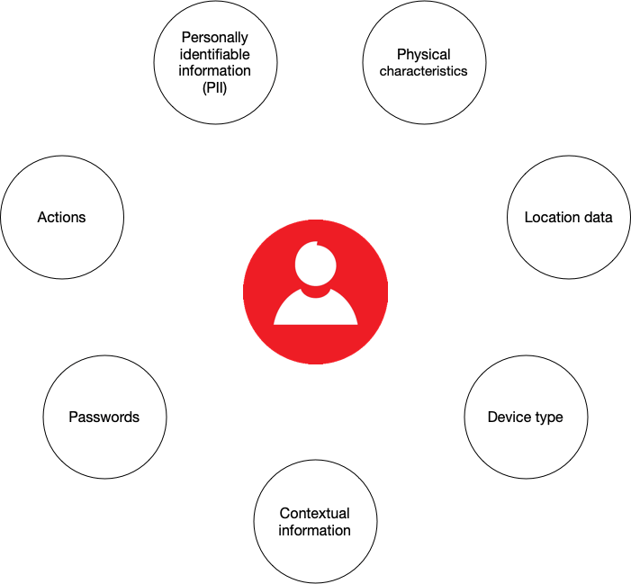 Static vs dynamic elements of a digital identity: PII data like name and address versus behavioral data like browsing history and device fingerprint