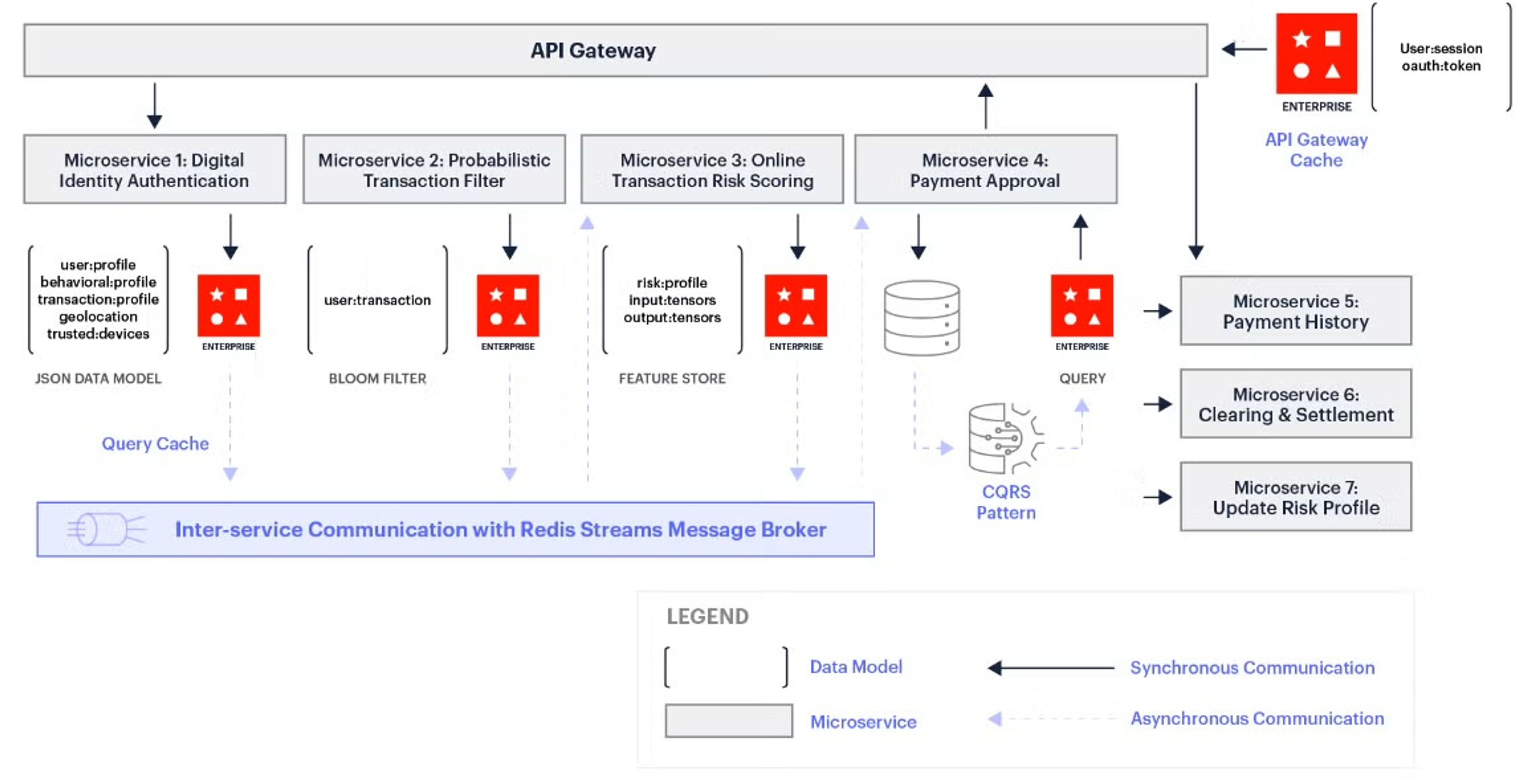 Redis Reference Architecture