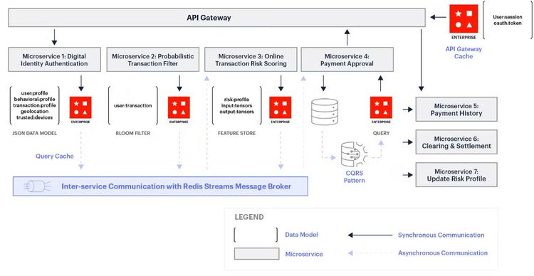 Micro Service Module In Micro Service Microservices