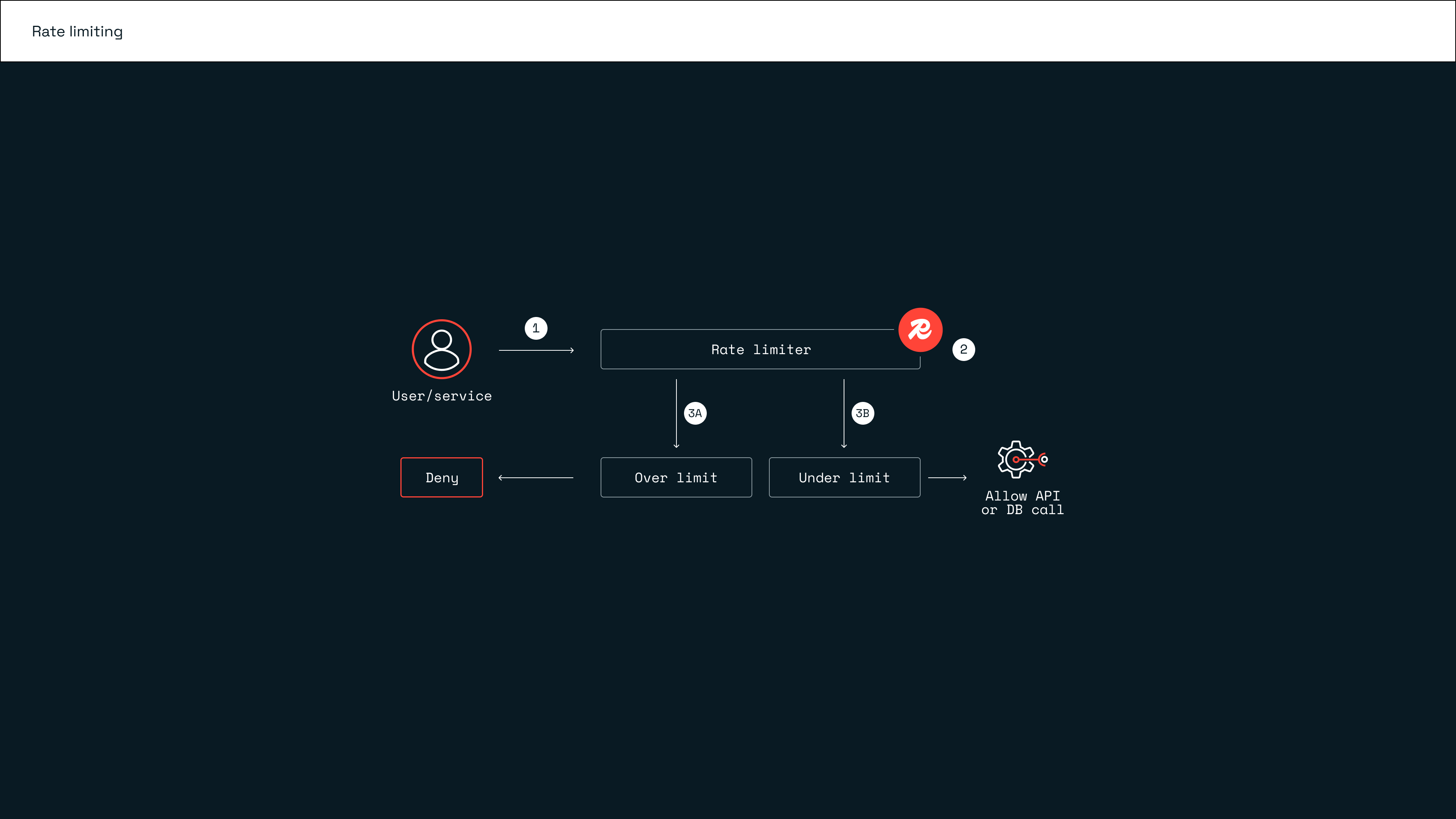 Redis_Diagram_Rate limiting