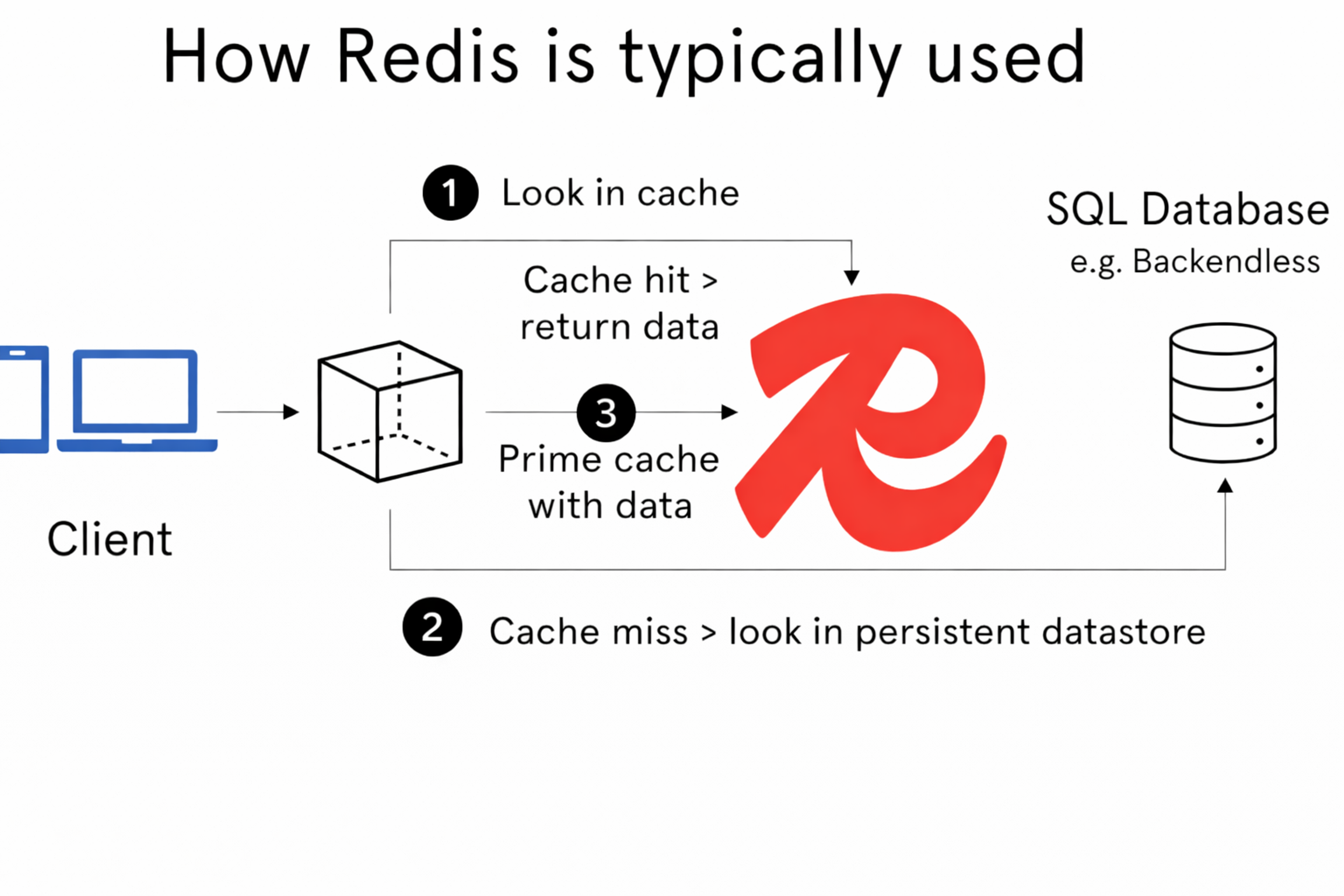 Redis