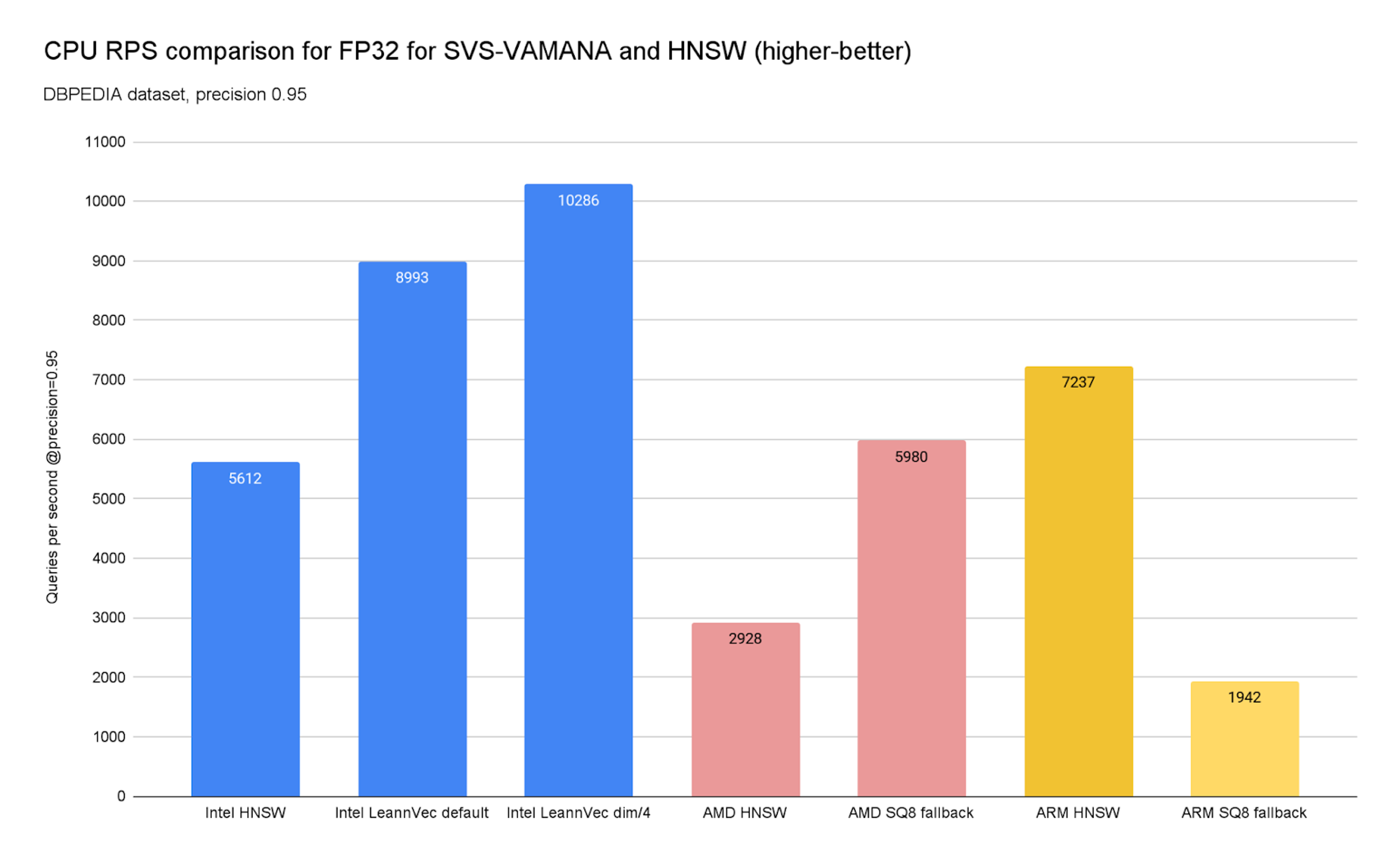Chart 9. CPU RPS comparison for FP32 for SVS-VAMANA and HNSW