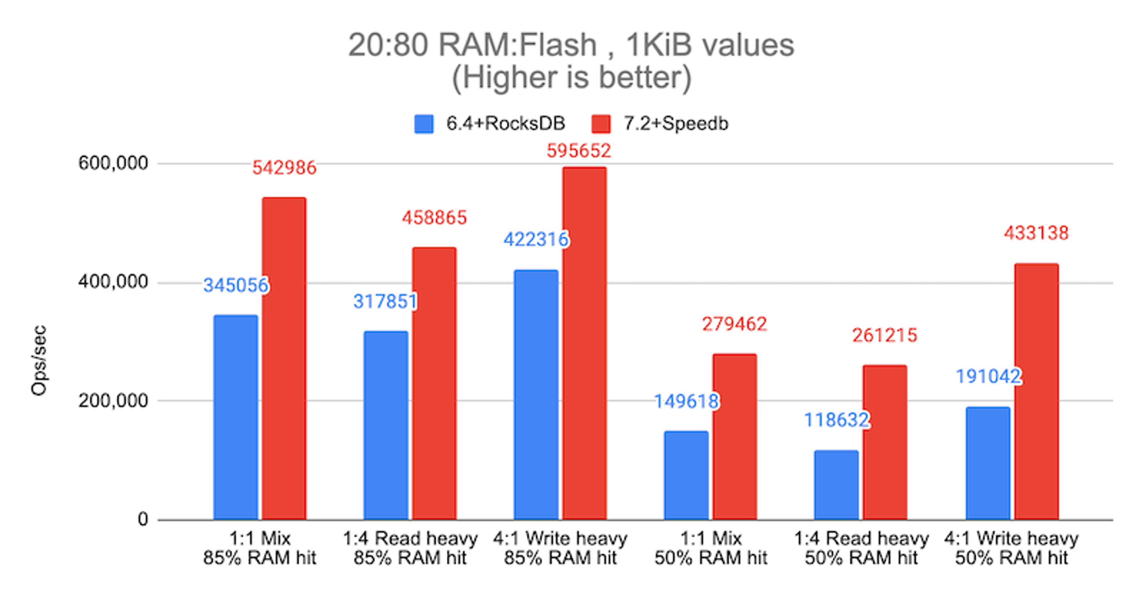 Auto tiering throughput results with 1KiB values
