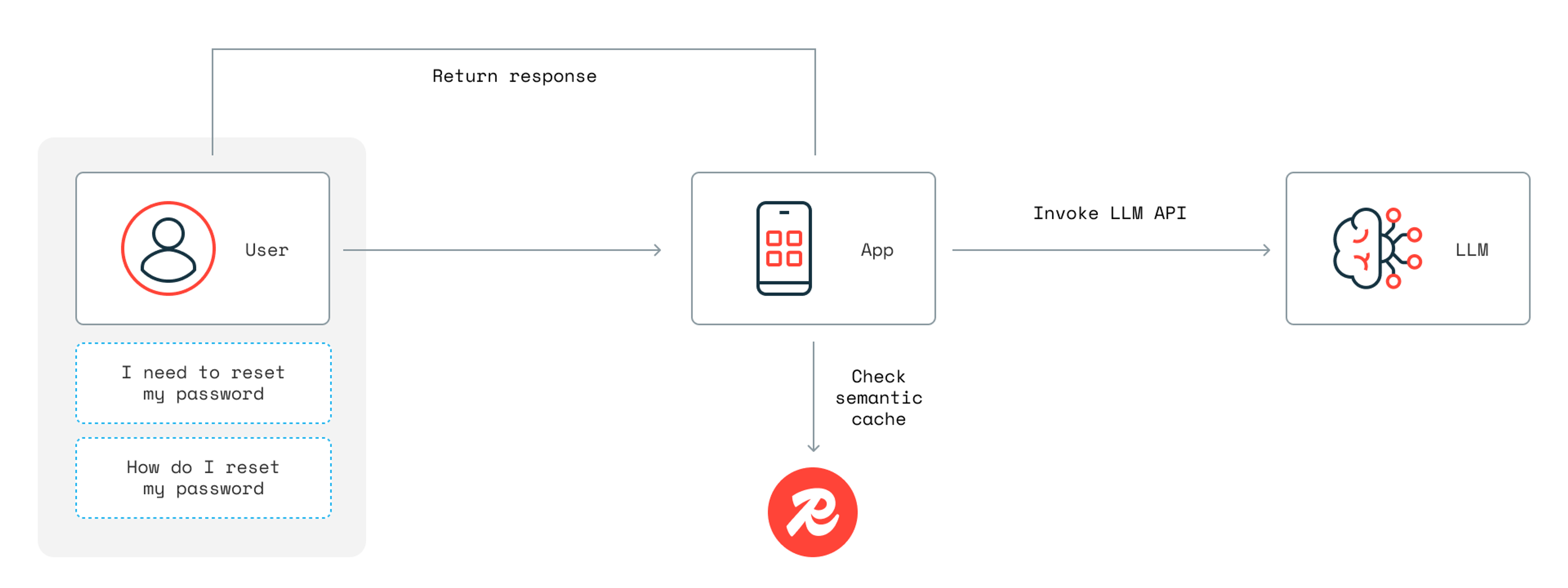 Redis LLM