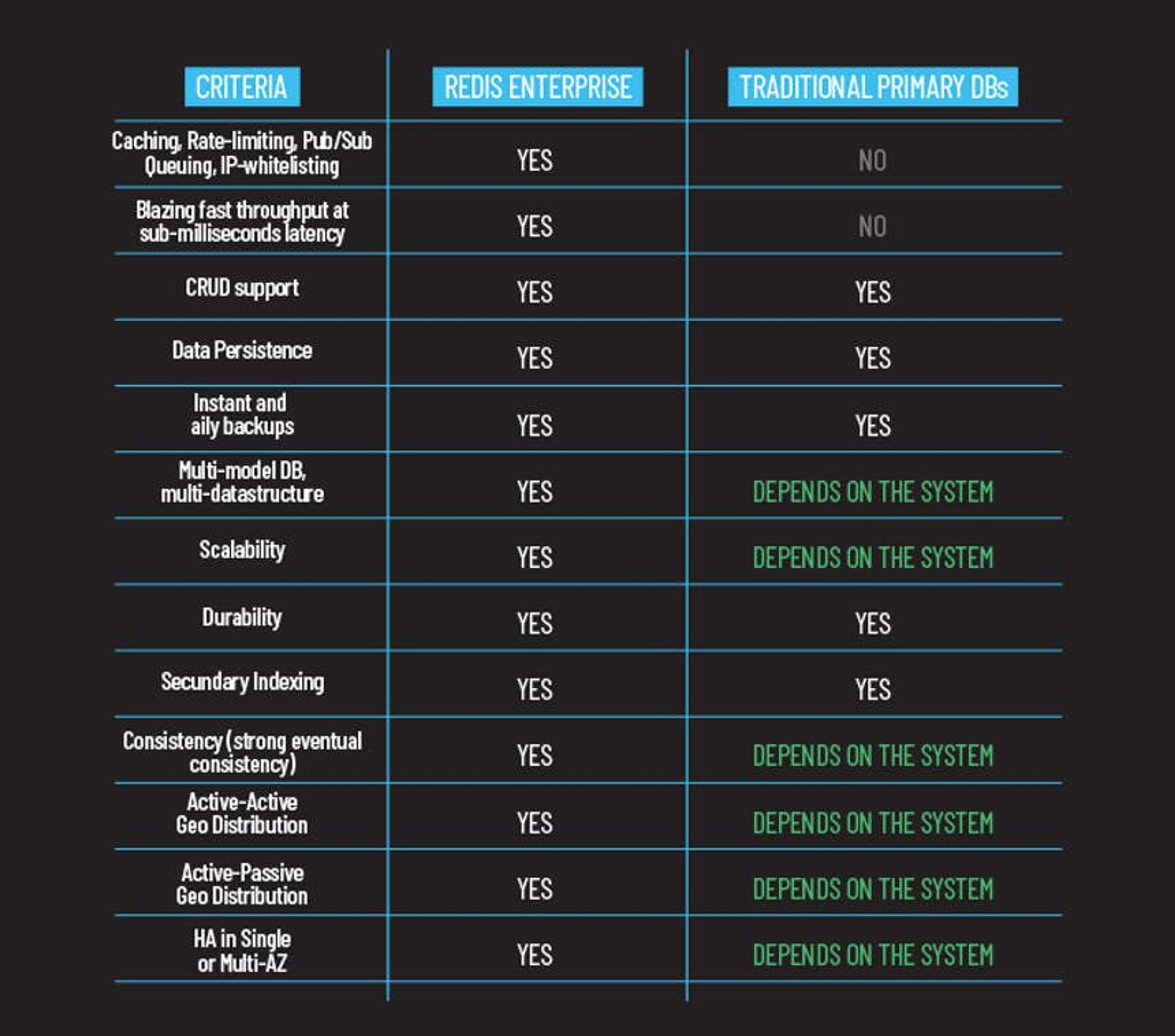 Databaseless table for Redis Enterprise vs. Traditional Primary DBs
