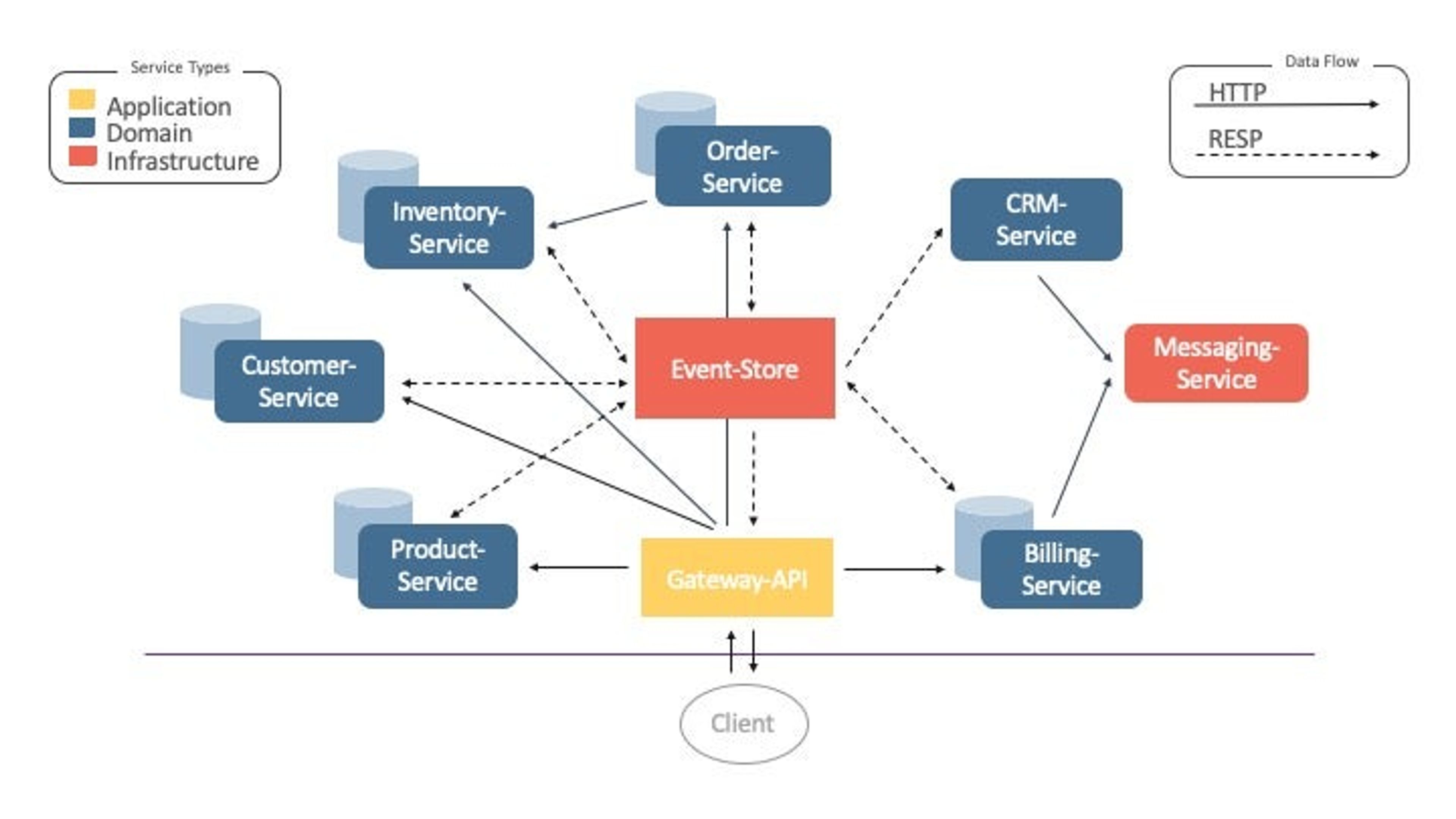 OrderShop Architecture