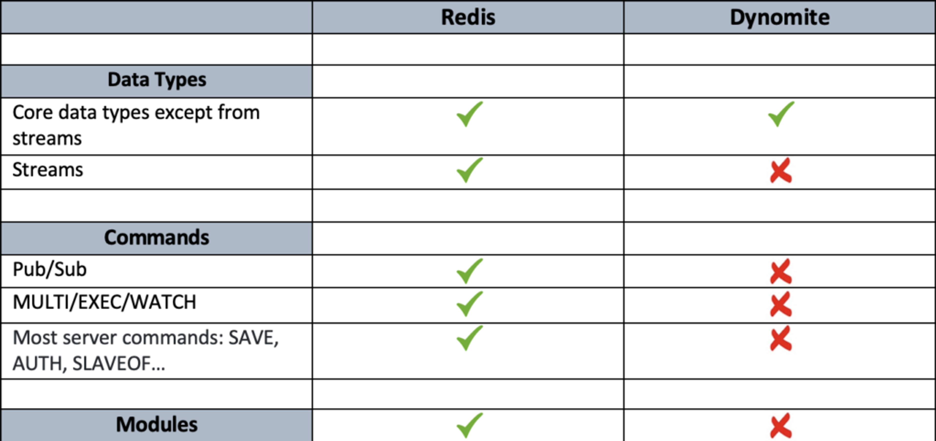redis oss and dynomite