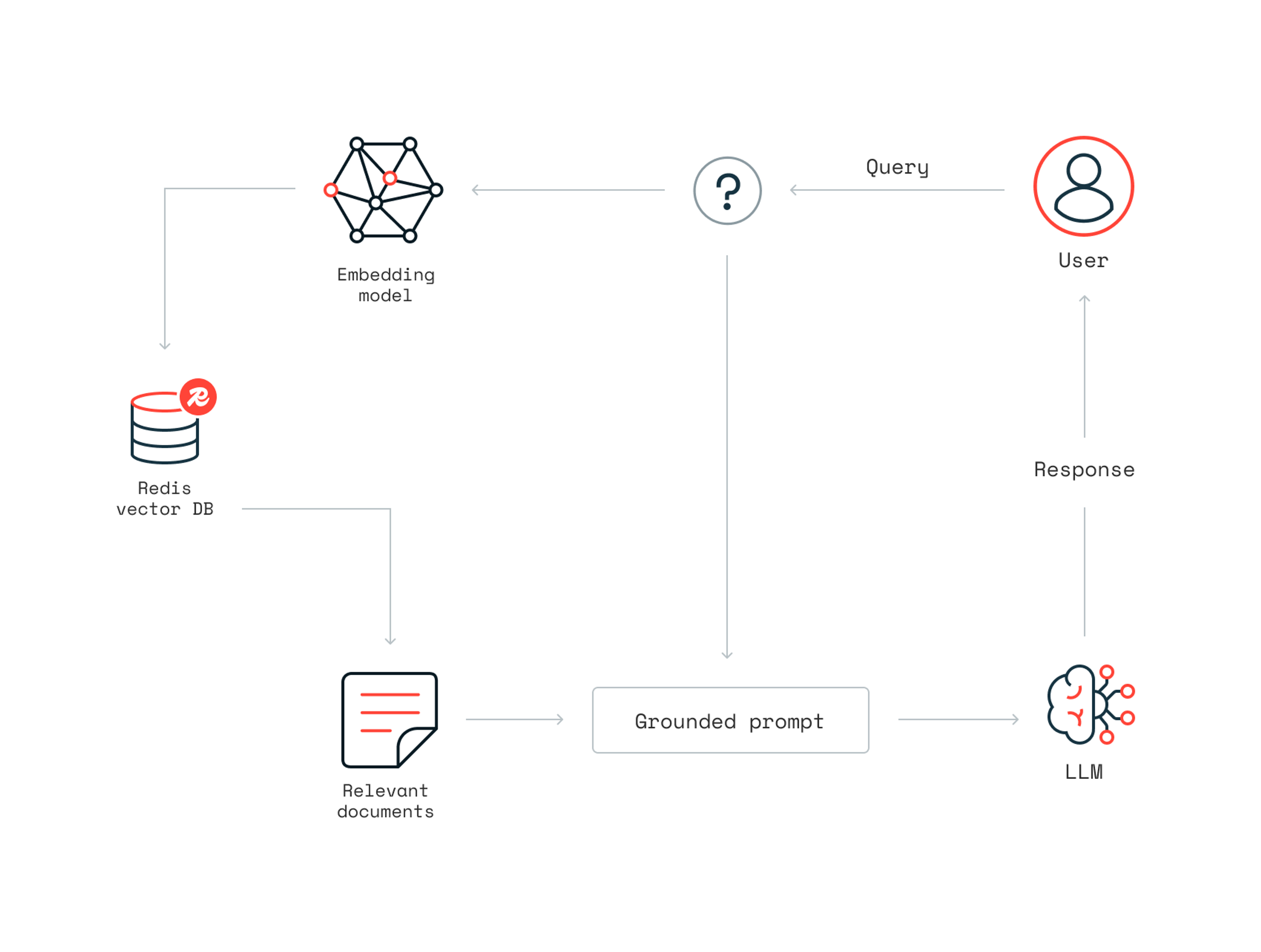 Redis Technical Diagram RedHat Blog RAG