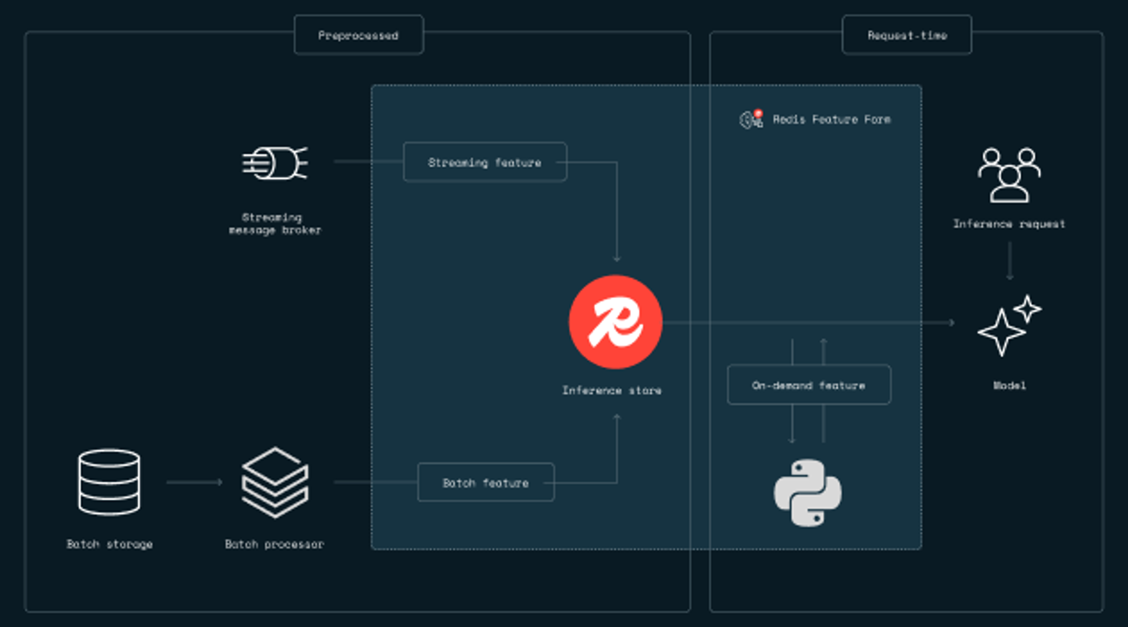 Serve real-time features to models in production