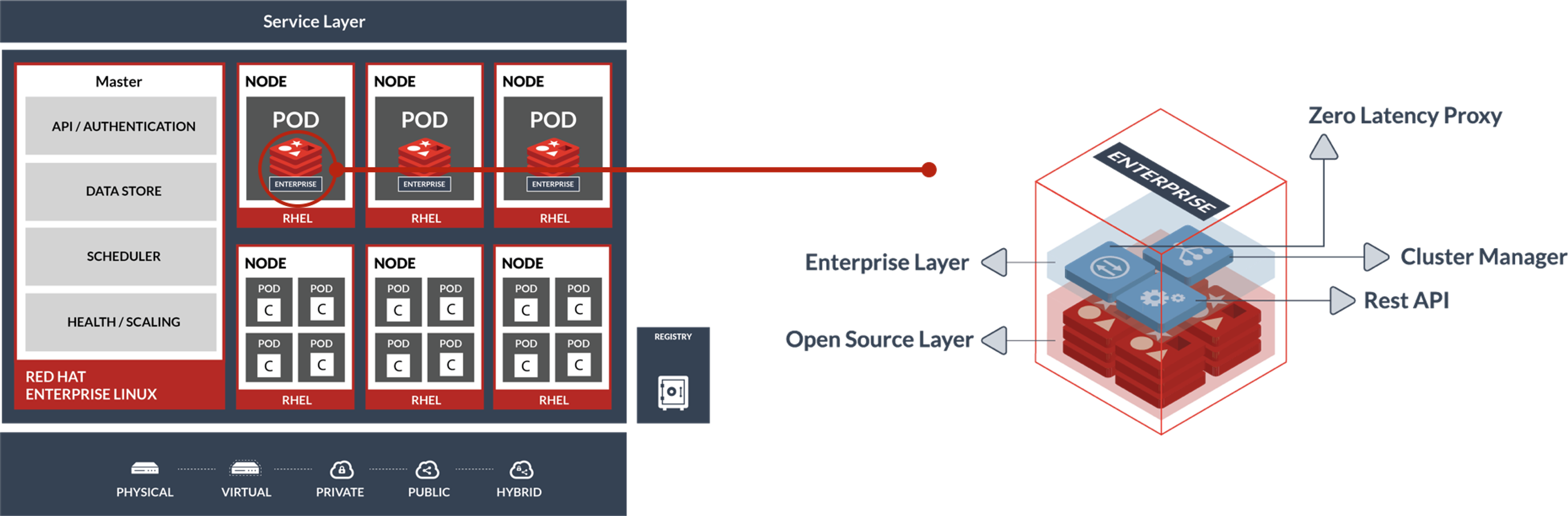 Red hat enterprise service layer