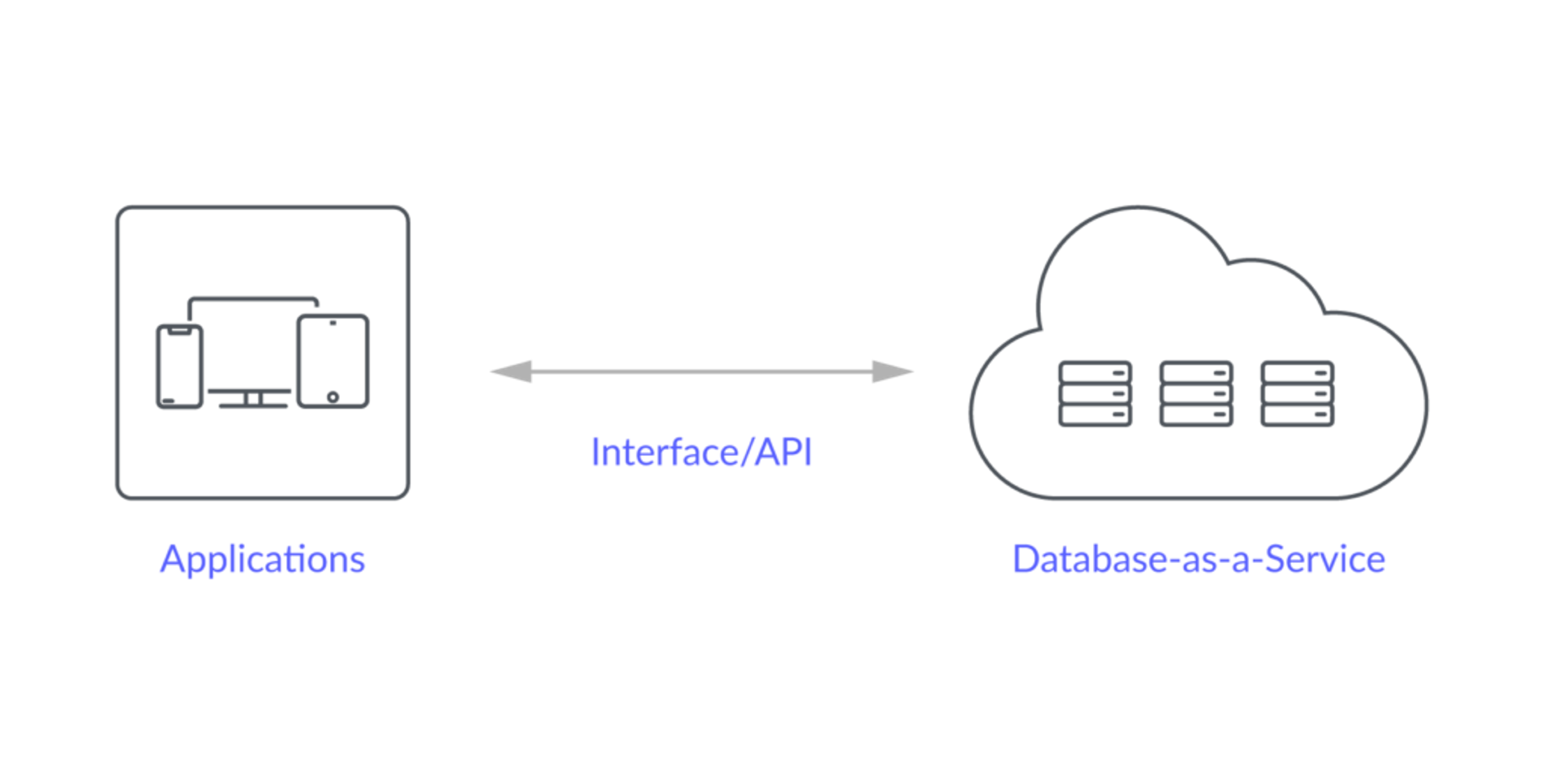 DBaaS diagram showing apps on the left that connect through an interface/API to the cloud database