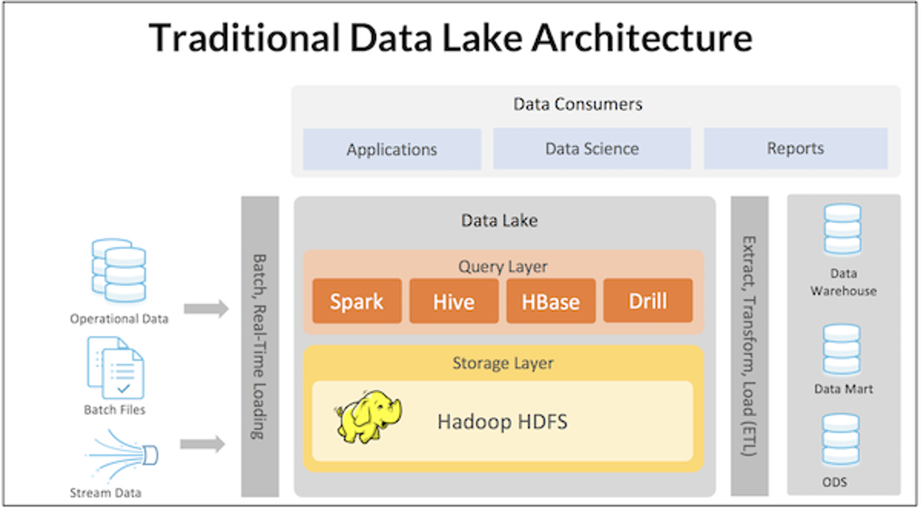 Data lake 1.0