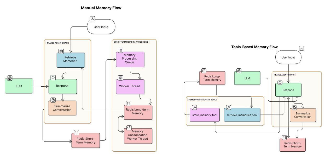 Architecture diagram of AI agent memory showing short-term conversation history and long-term episodic and semantic memory stored in Redis