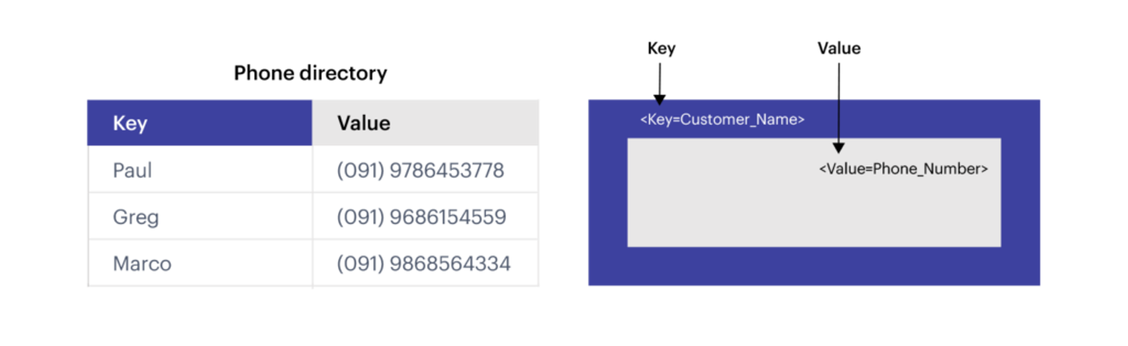A simple example of key-value data store.