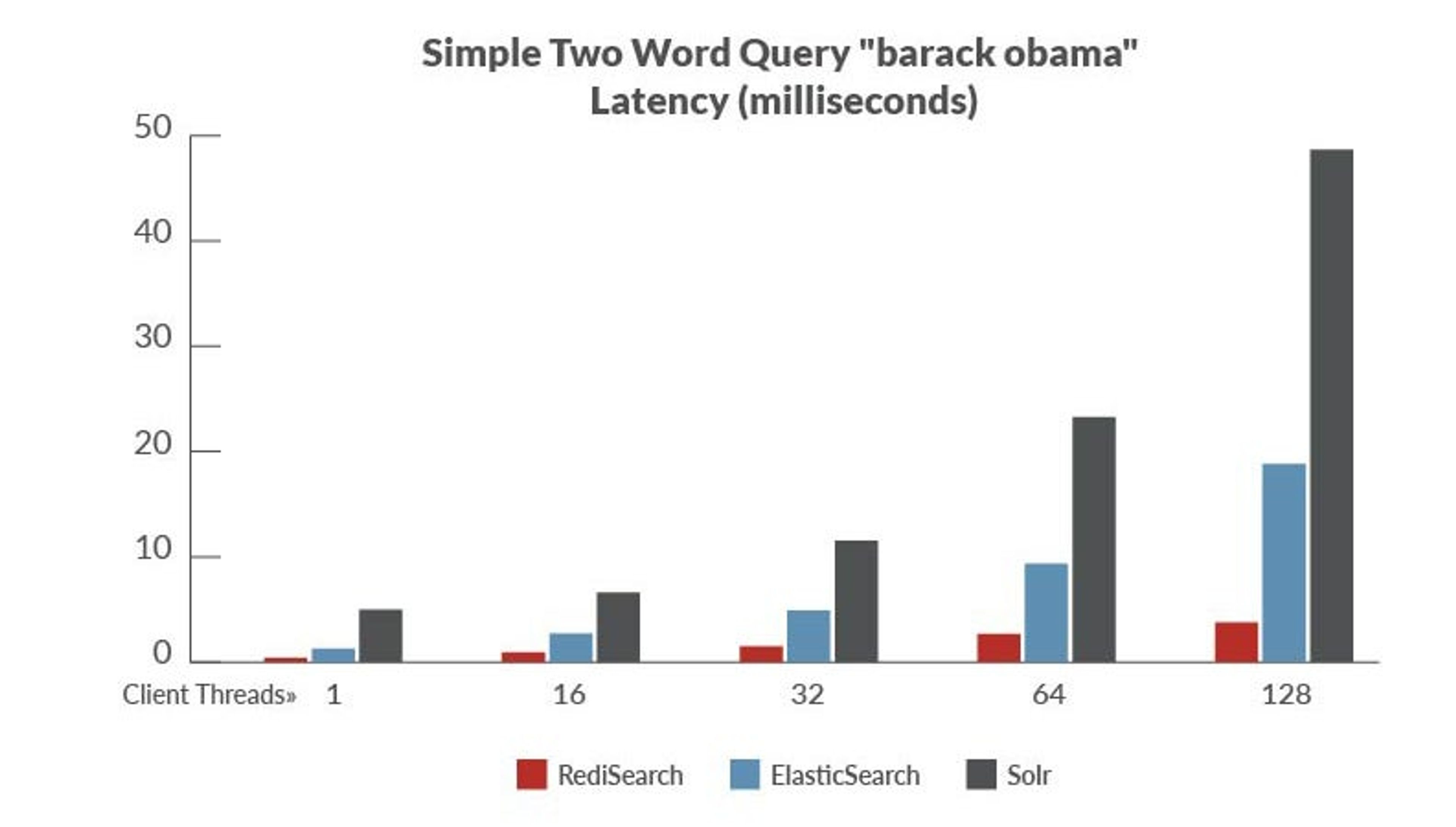 Benchmark 2: two word query - barack obama