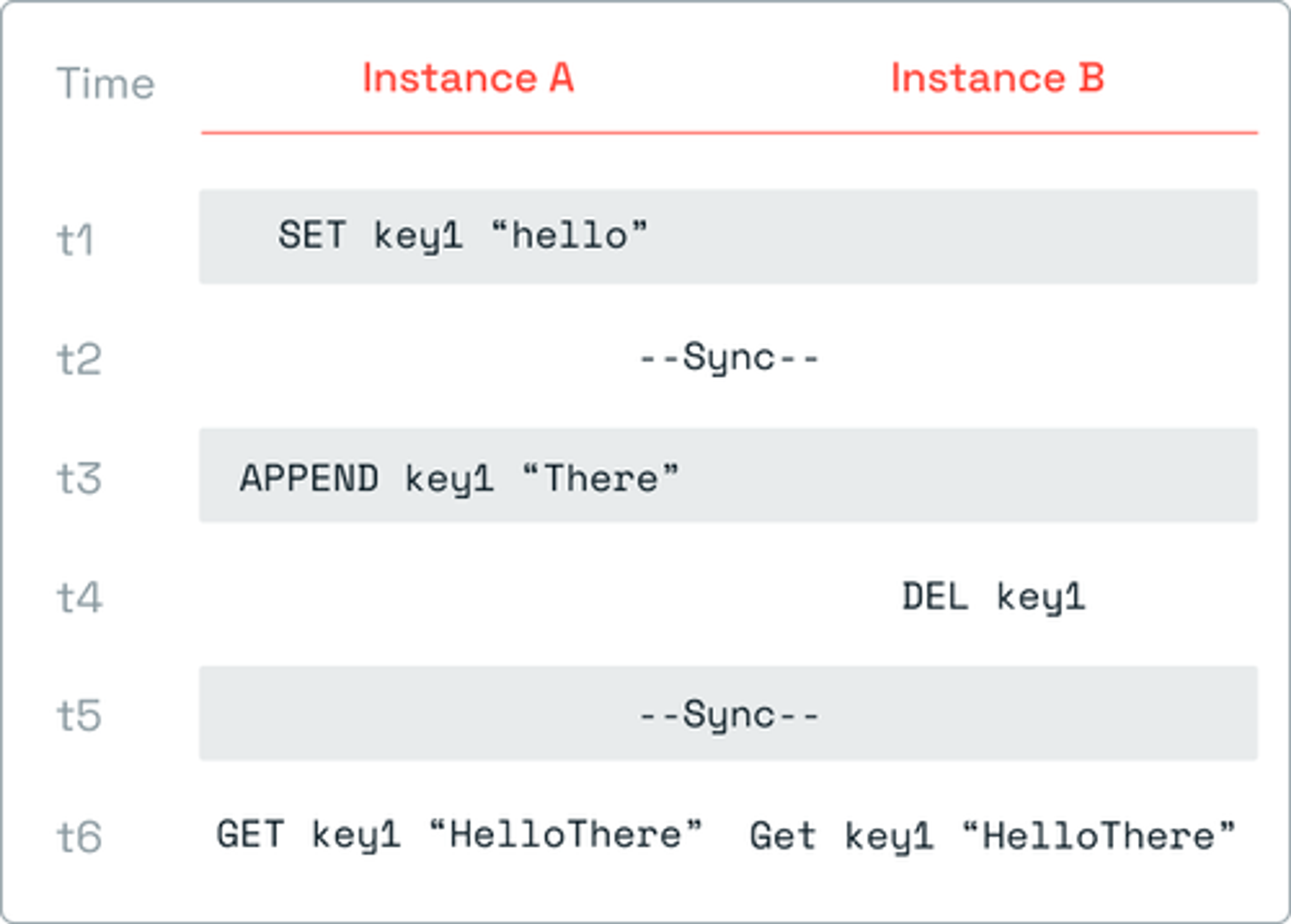 Redis