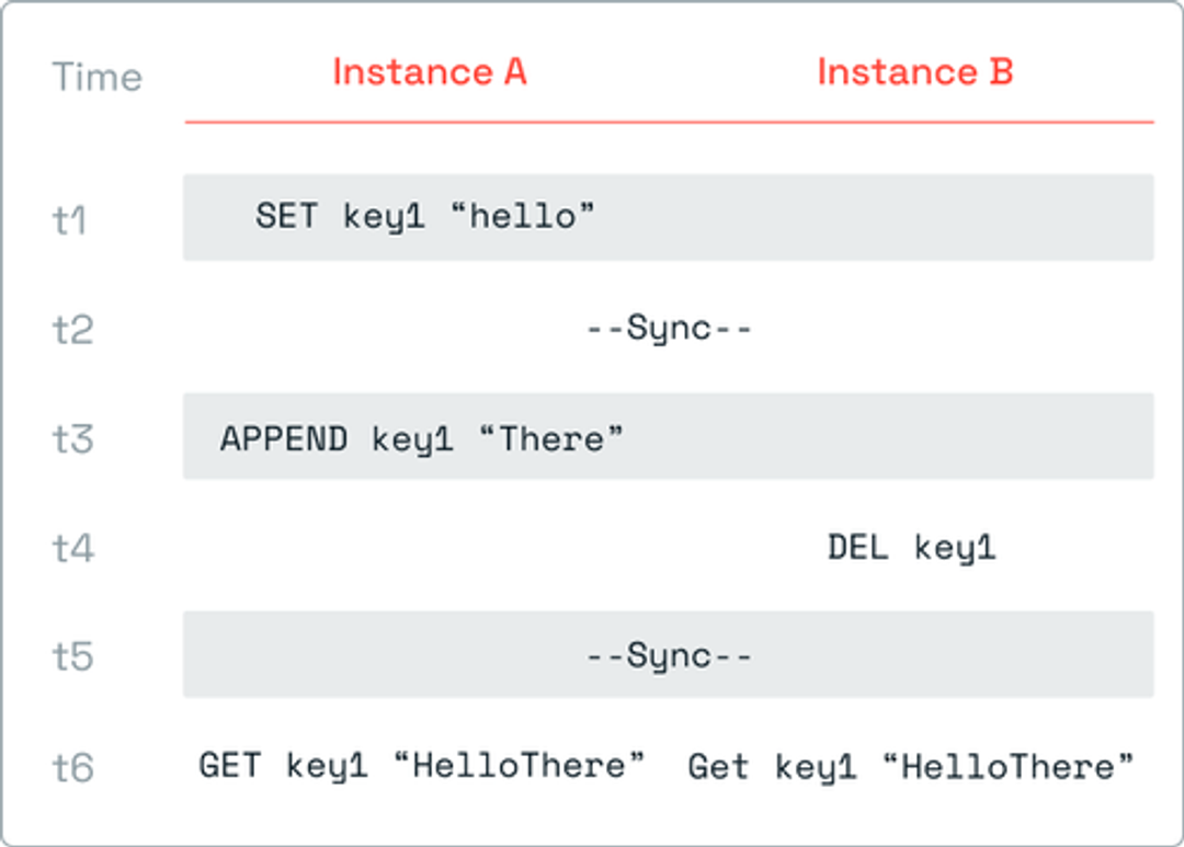 Redis