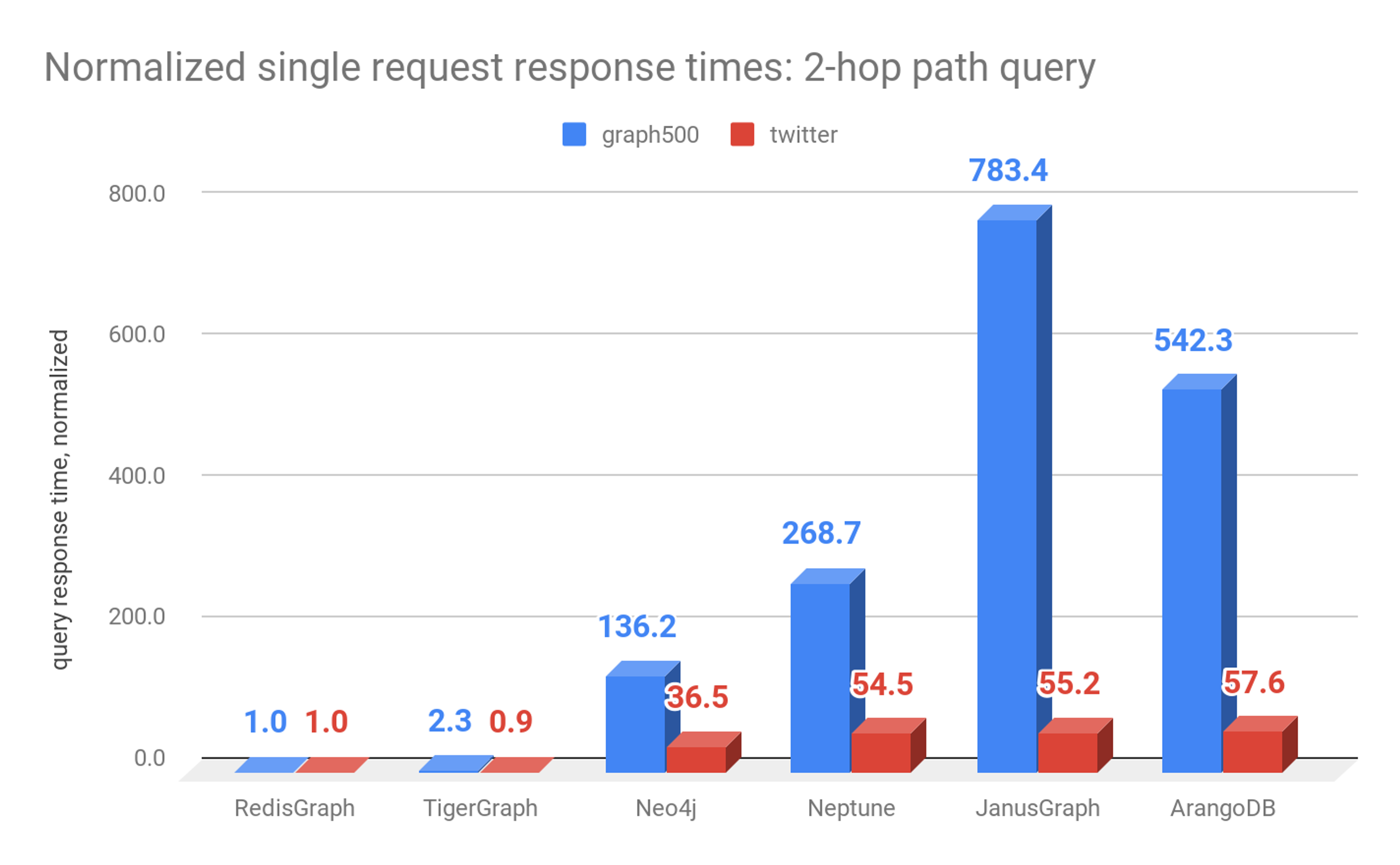 Normalized single request response times: 2-hop path query