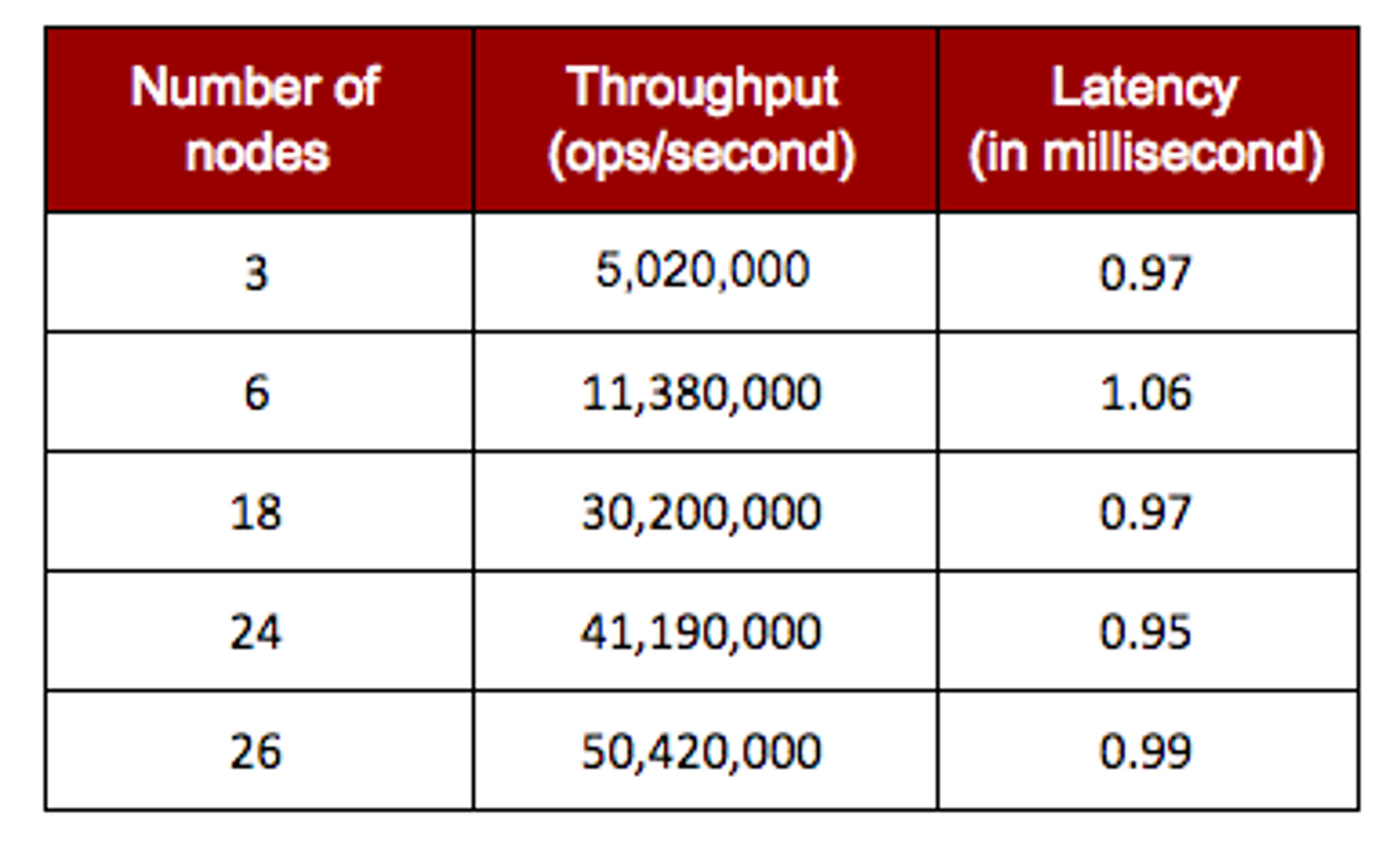 Table 1: Redis Enterprise scale linearly while delivering sub-millisecond performance