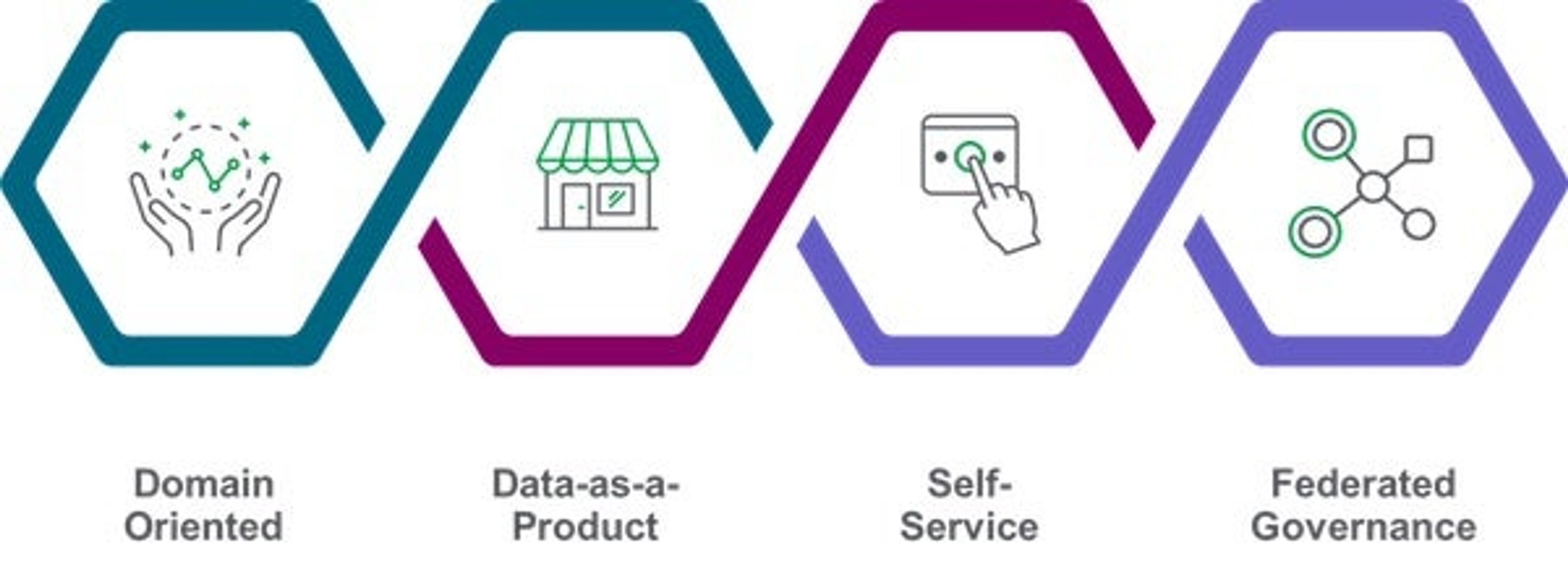 Data mesh principles