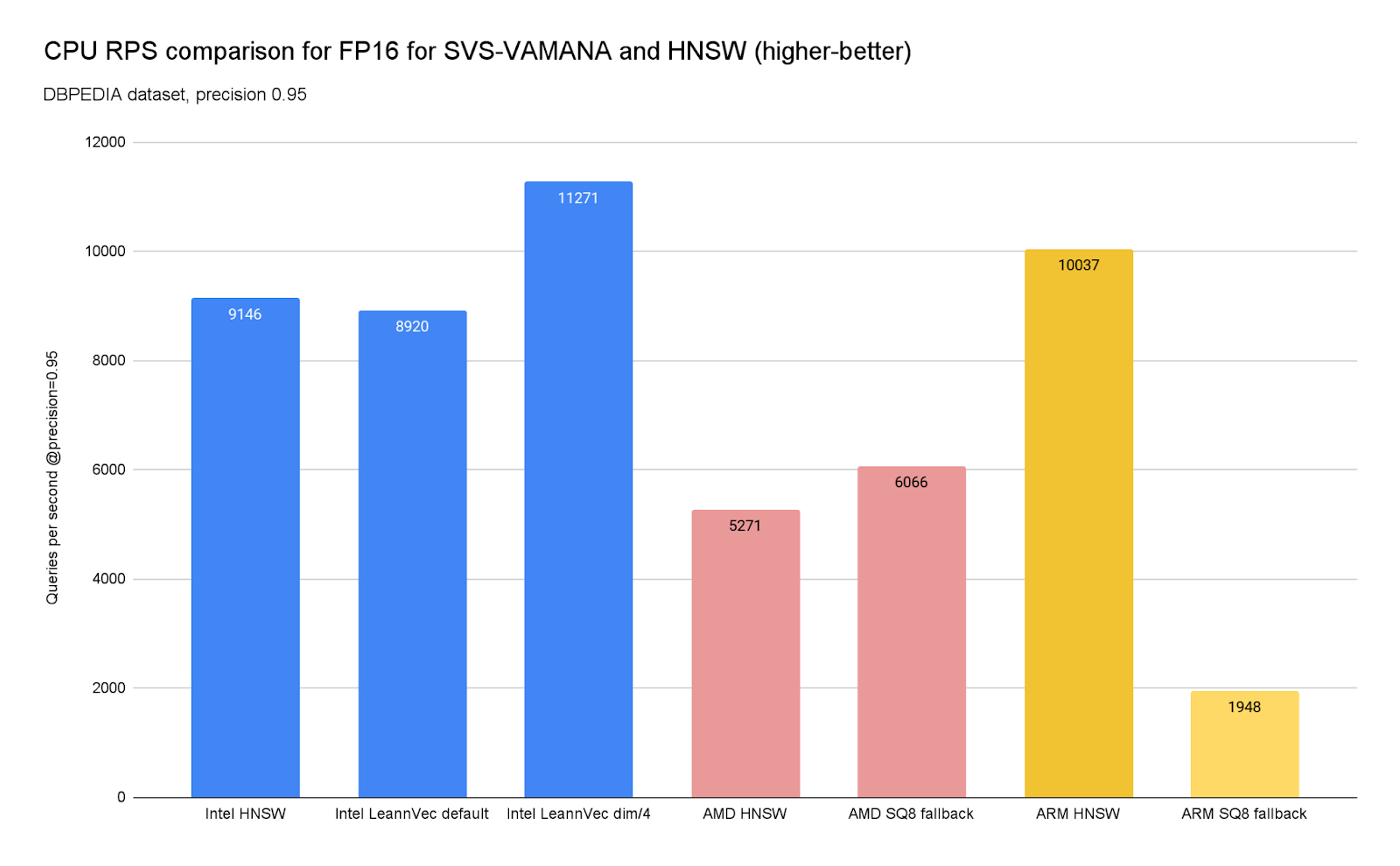 Chart 10. CPU RPS comparison for FP16 for SVS-VAMANA and HNSW
