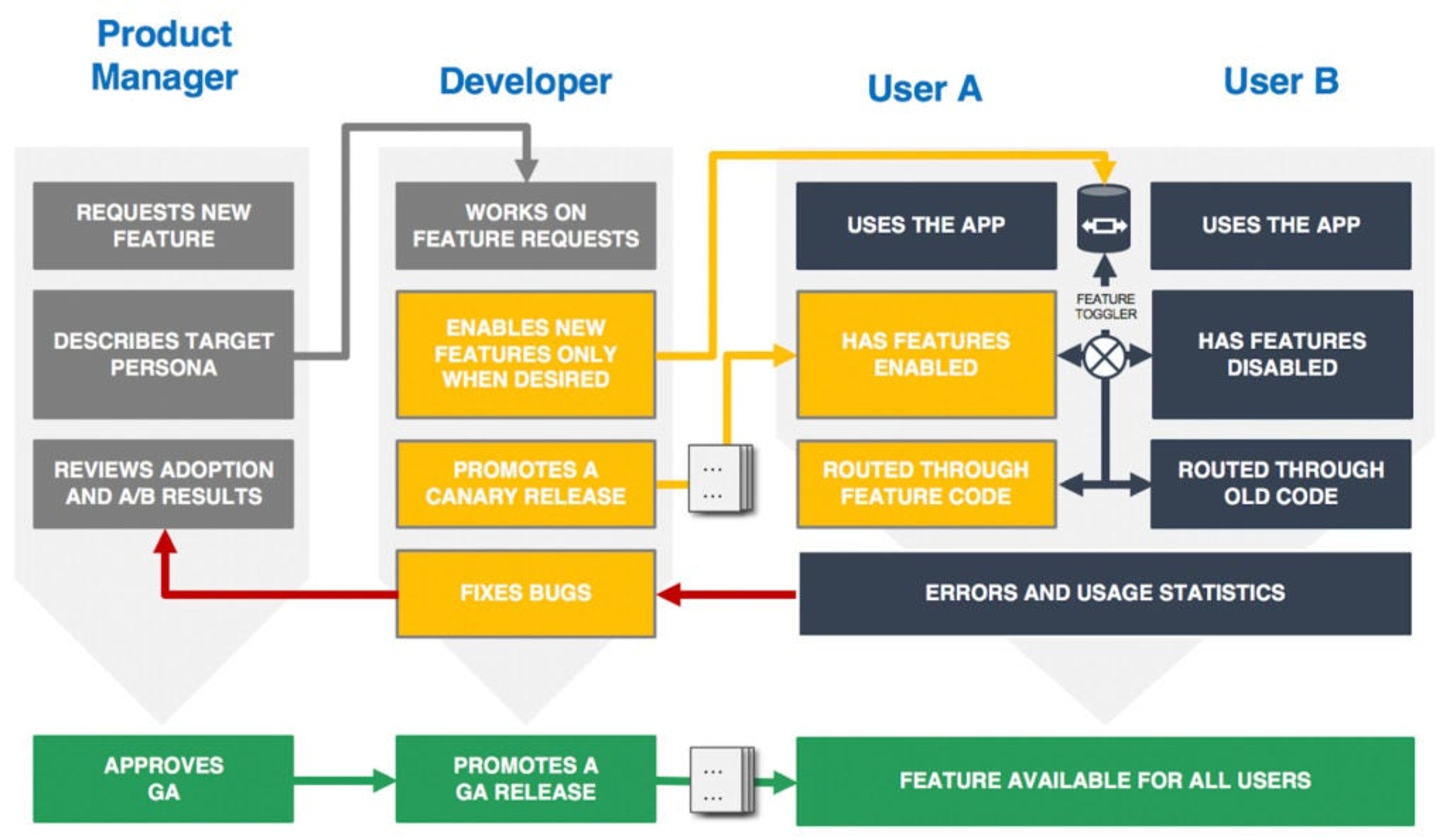 Redis - Figure 2: Feature development and promotion