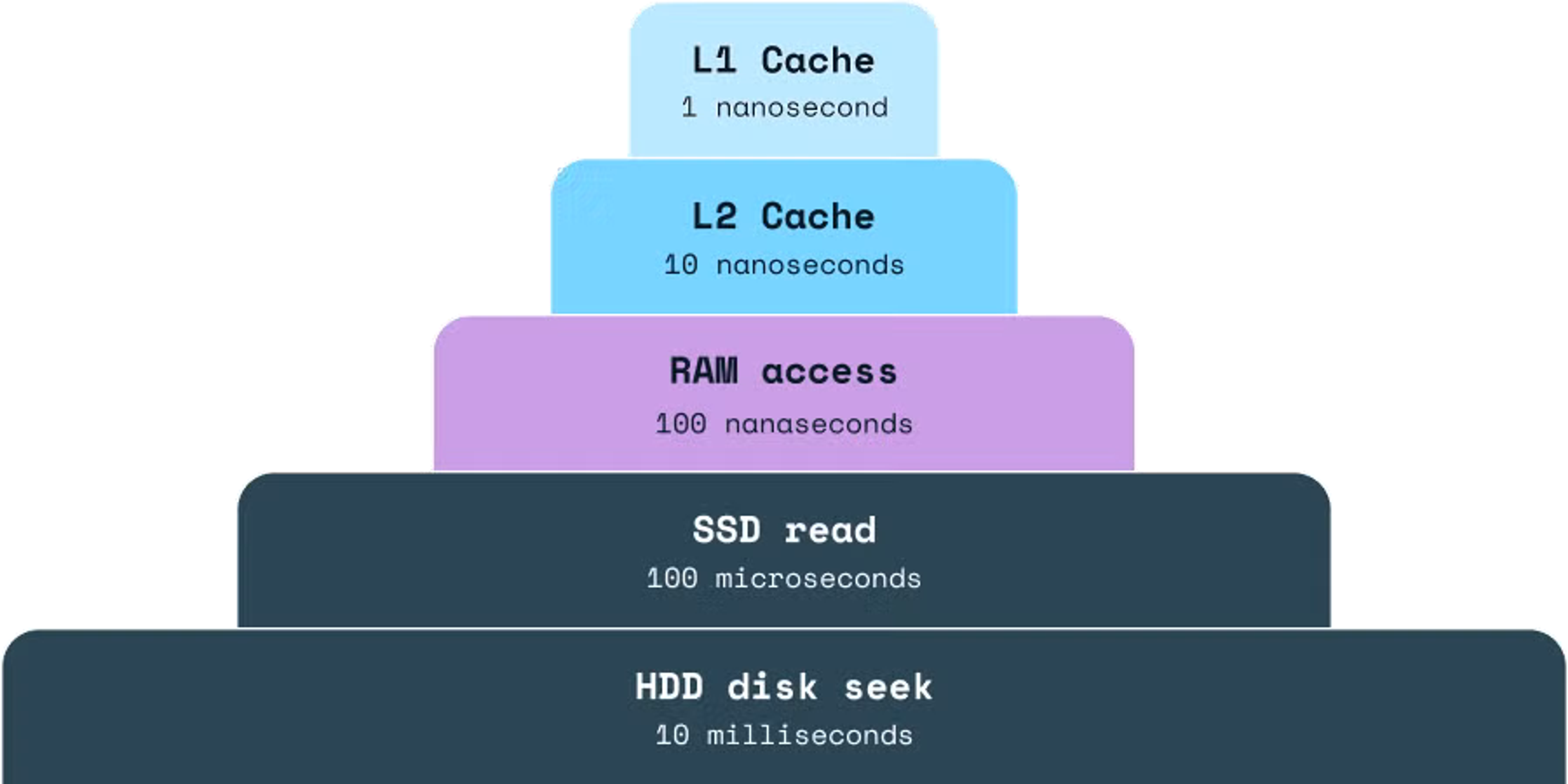 Redis Database Architecture Pyramid Chart
