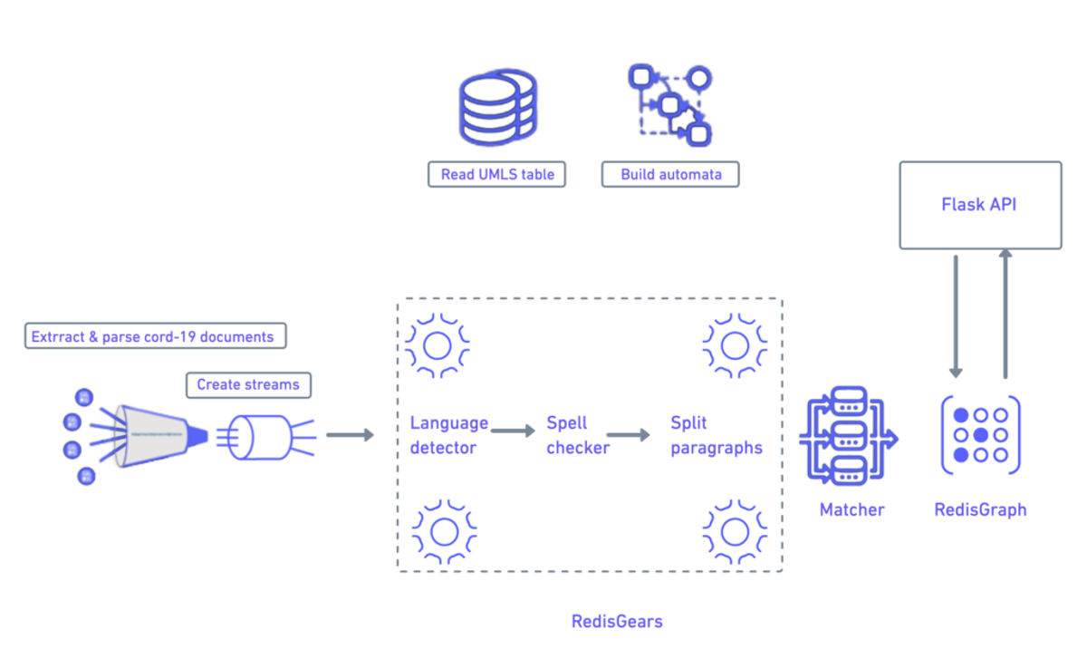 How to build a language processing pipeline using AI with Redis | Redis