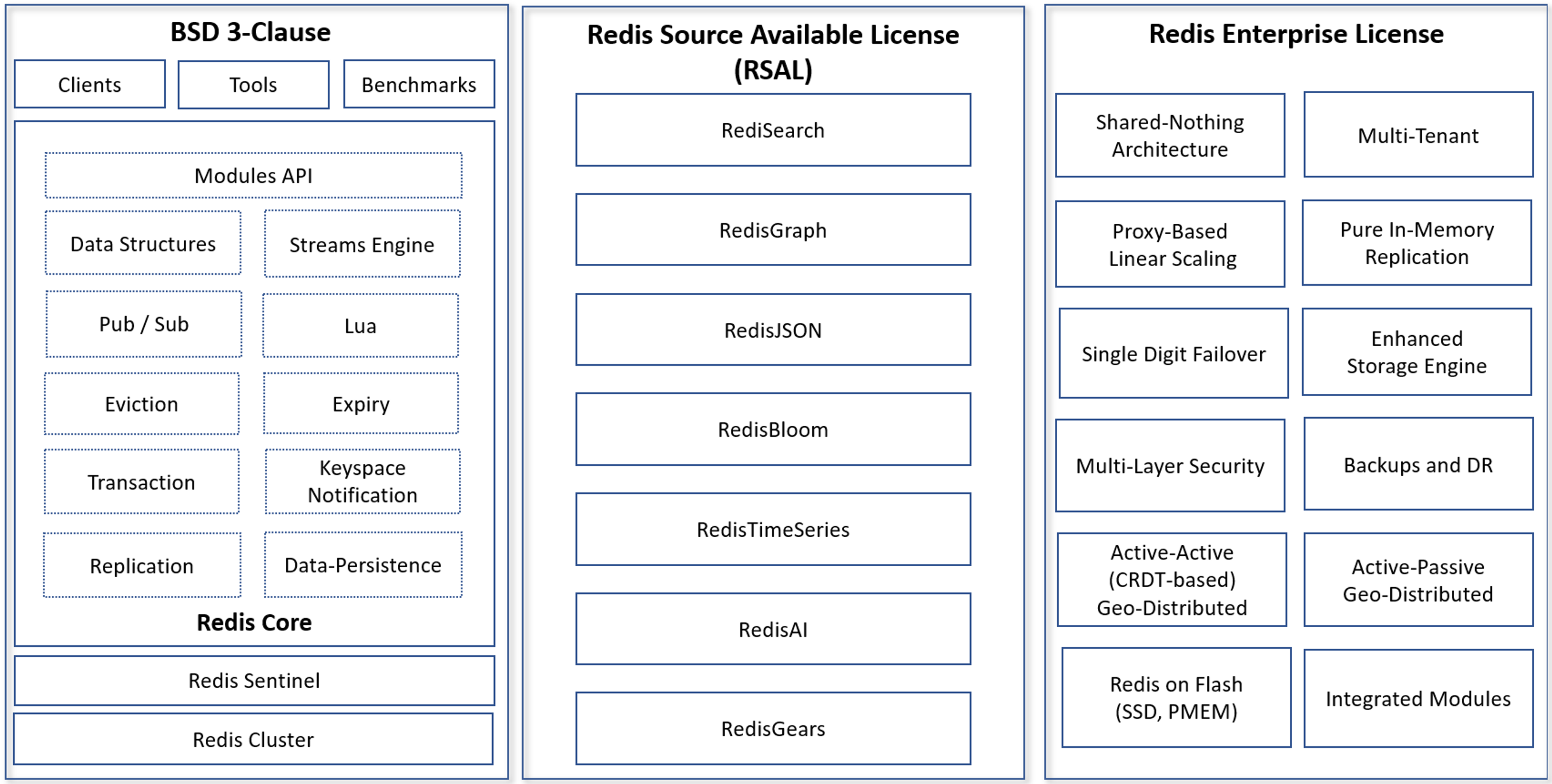 Redis