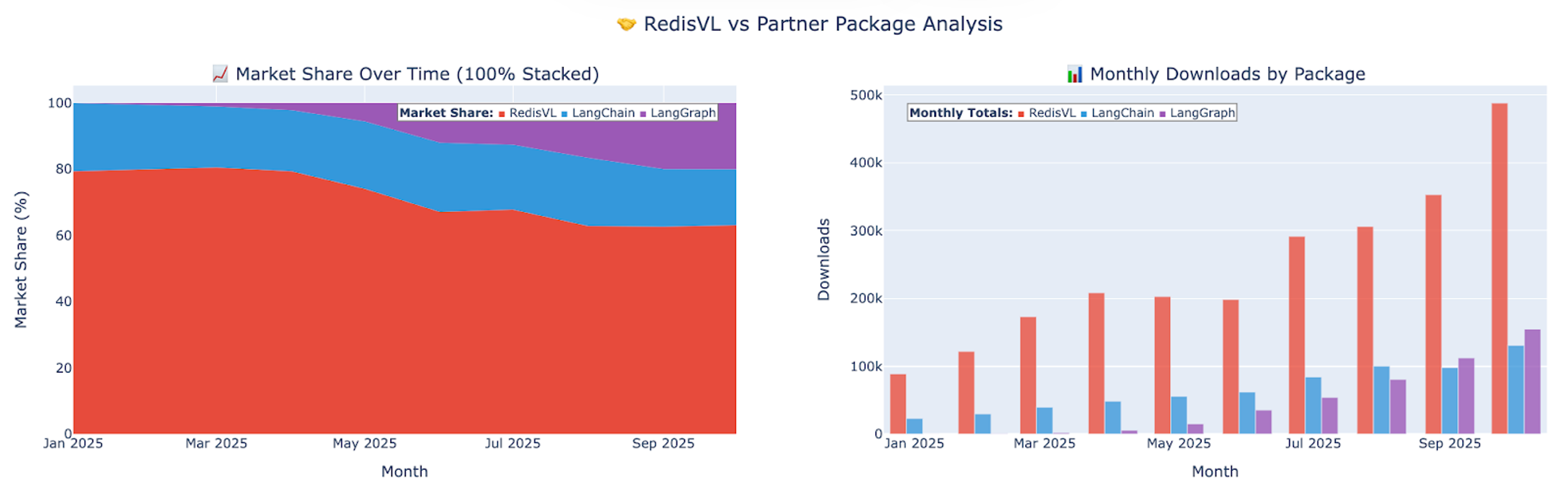 Fig 2. LangChain and LangGraph partner package contributions to overall RedisVL downloads.