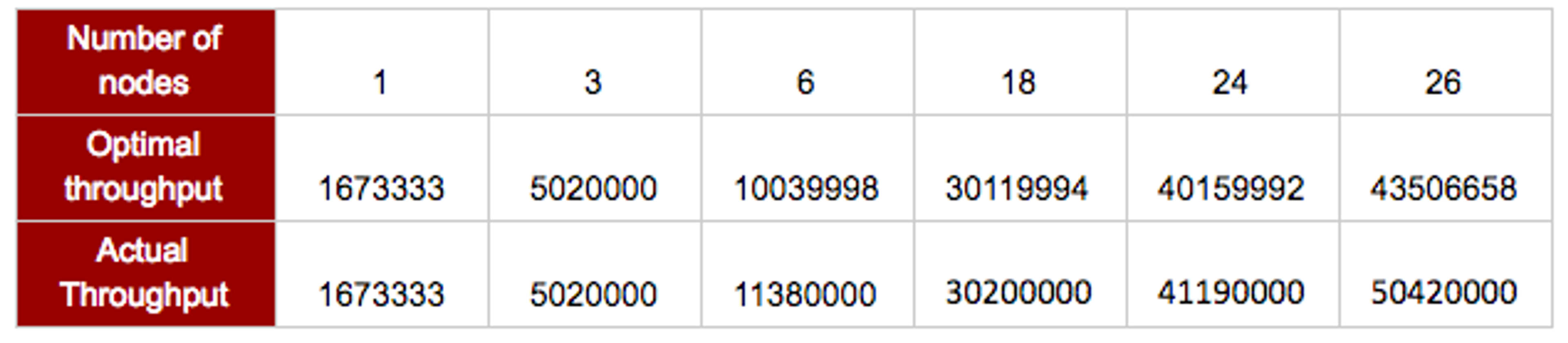 Table 3: Redis Enterprise - Optimal vs. Actual Throughput by Node
