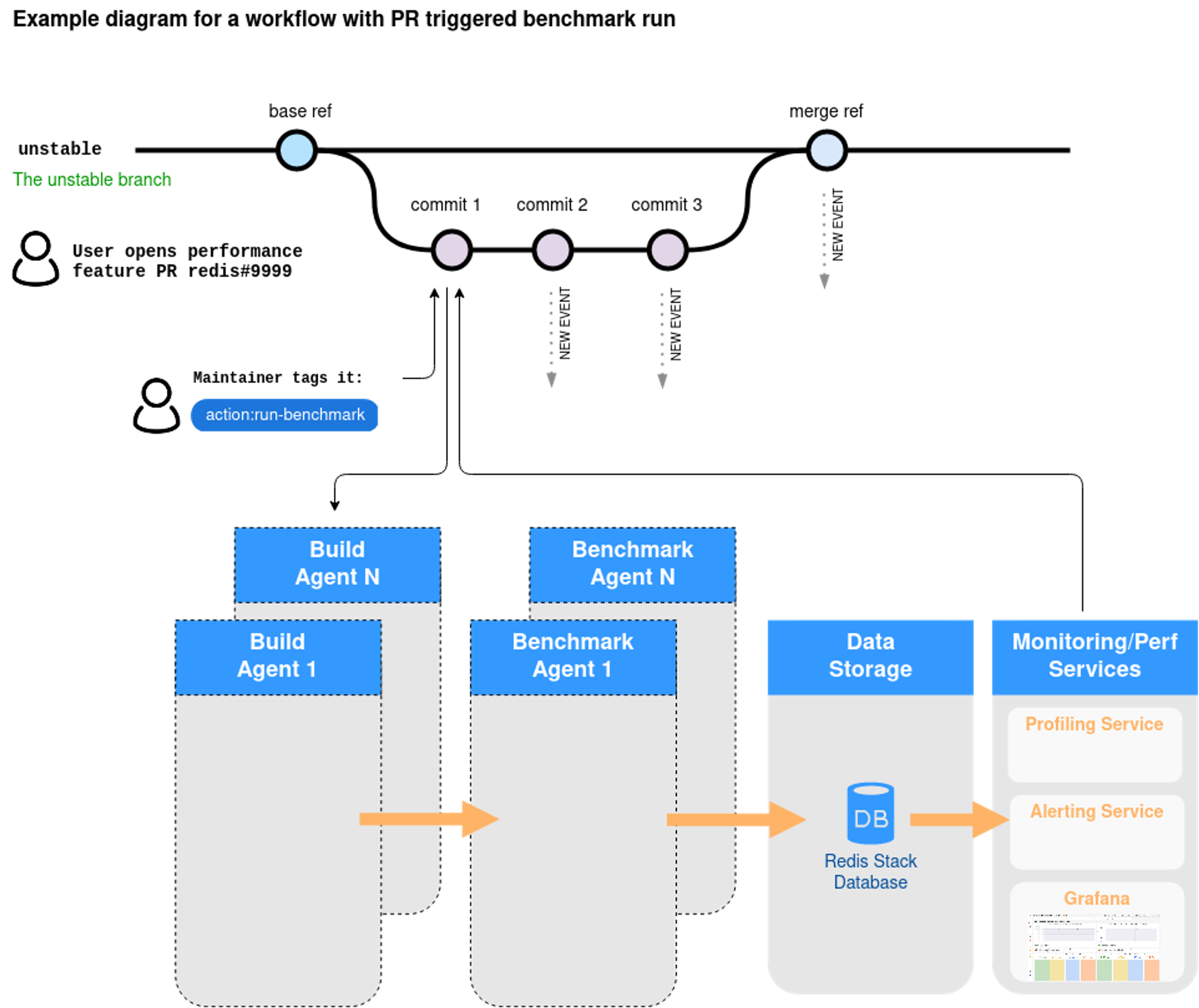 example diagram for a workflow with PR triggered benchmark run