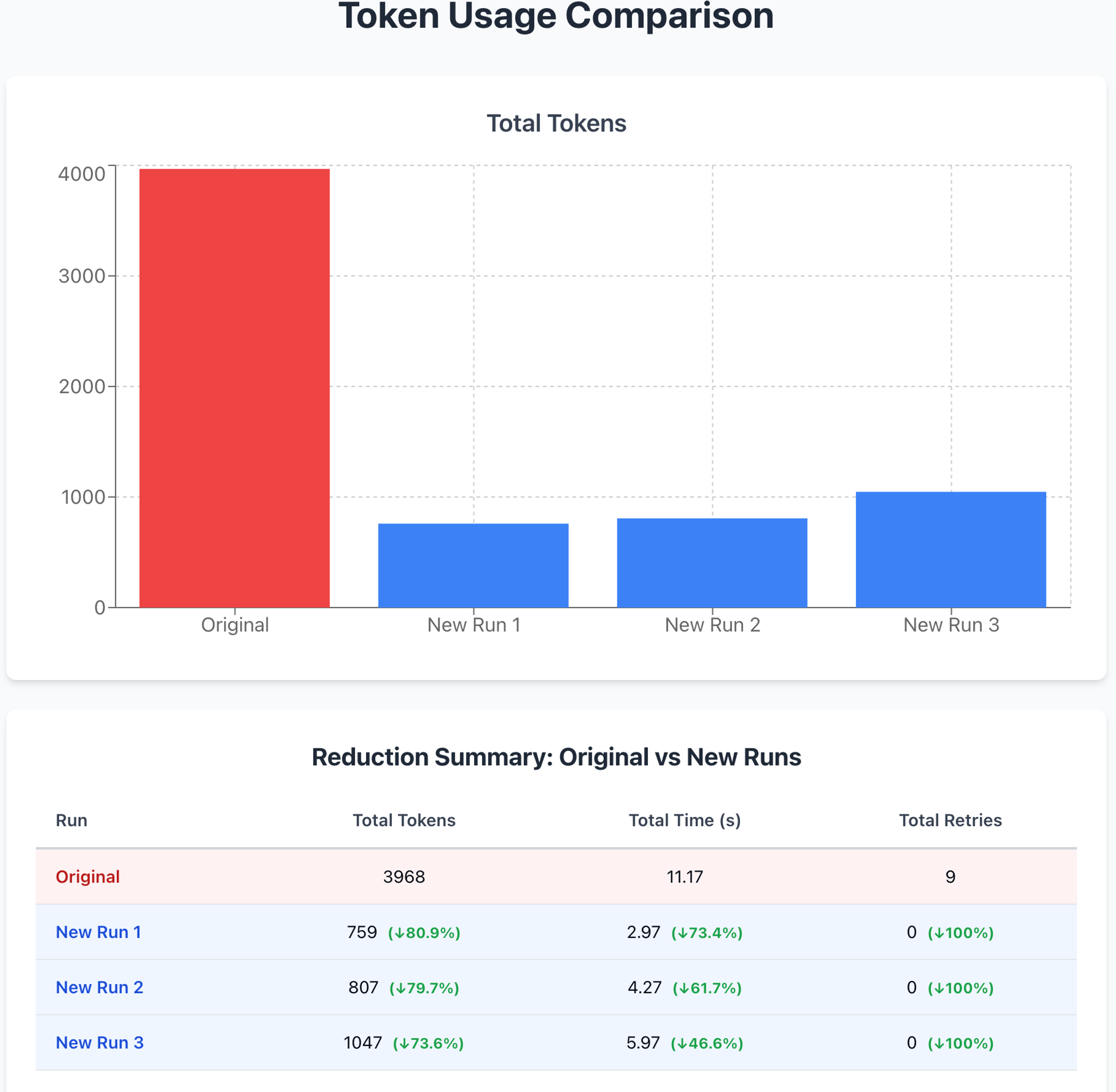 Token usage for variations where intent differs from the original