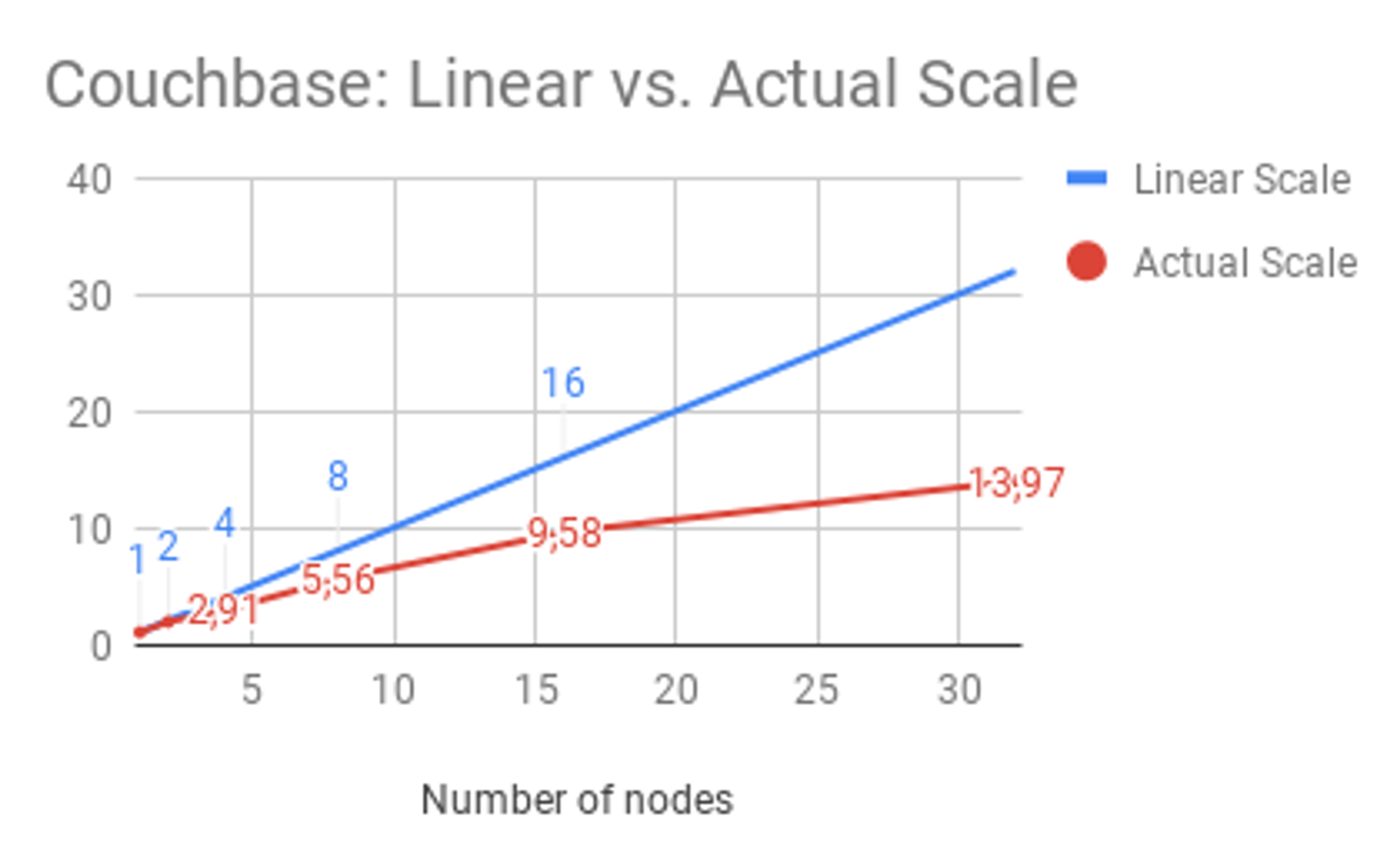 Couchbase: Linear vs. Actual Scale