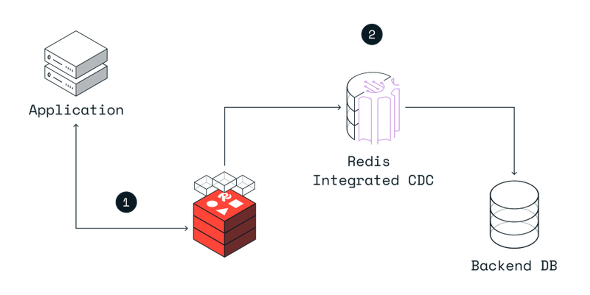 Redis