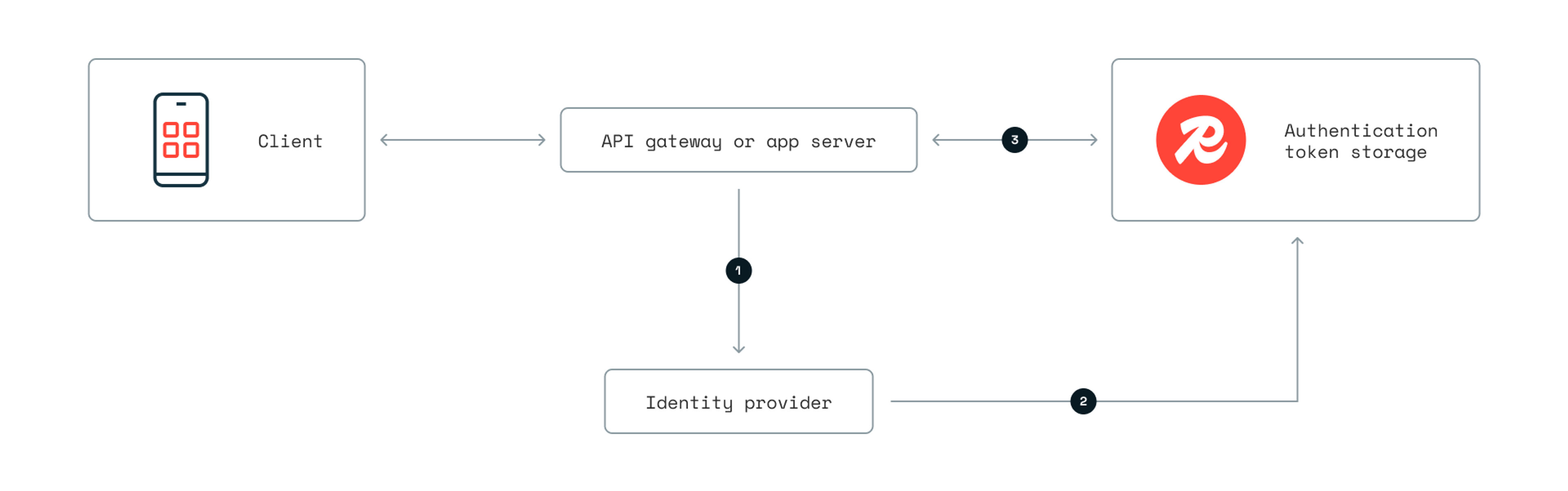 Redis