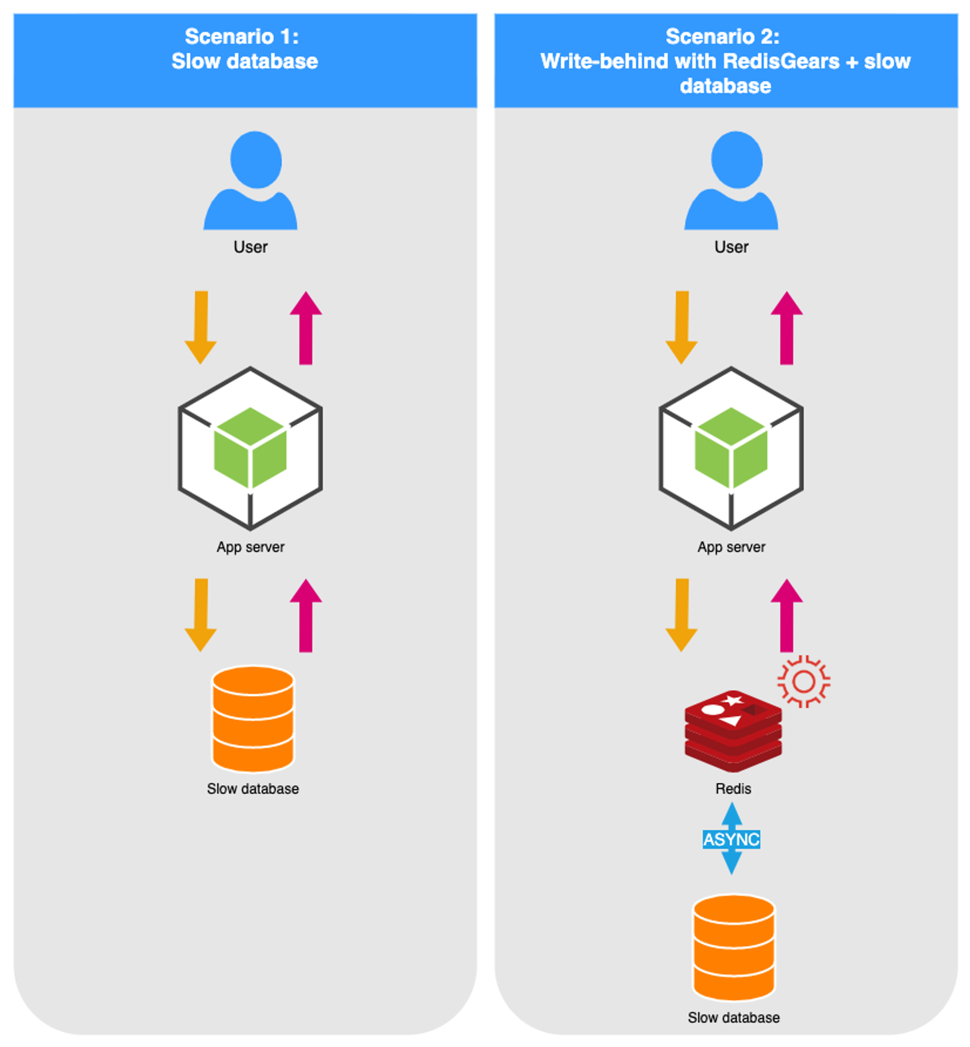Announcing RedisGears 1.0: A Serverless Engine for Redis | Redis