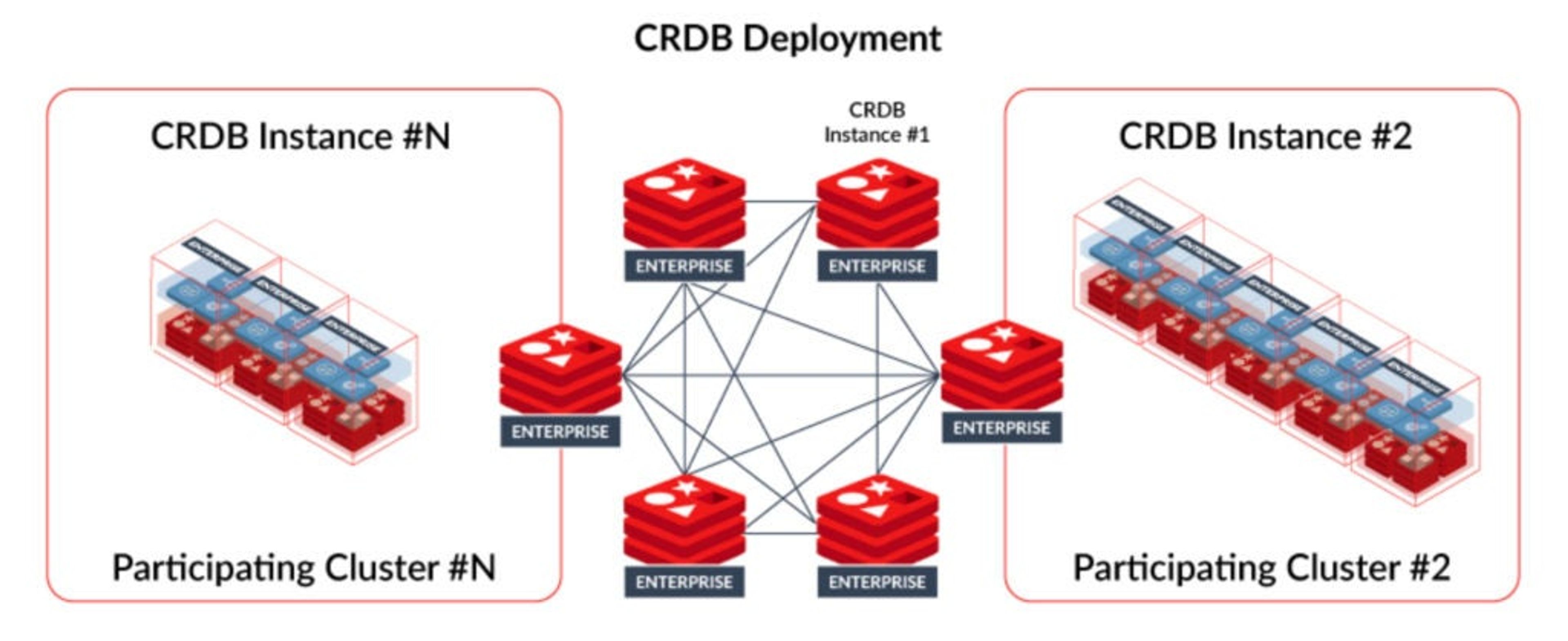 Redis - Figure 4: CRDB deployment of Redis Enterprise