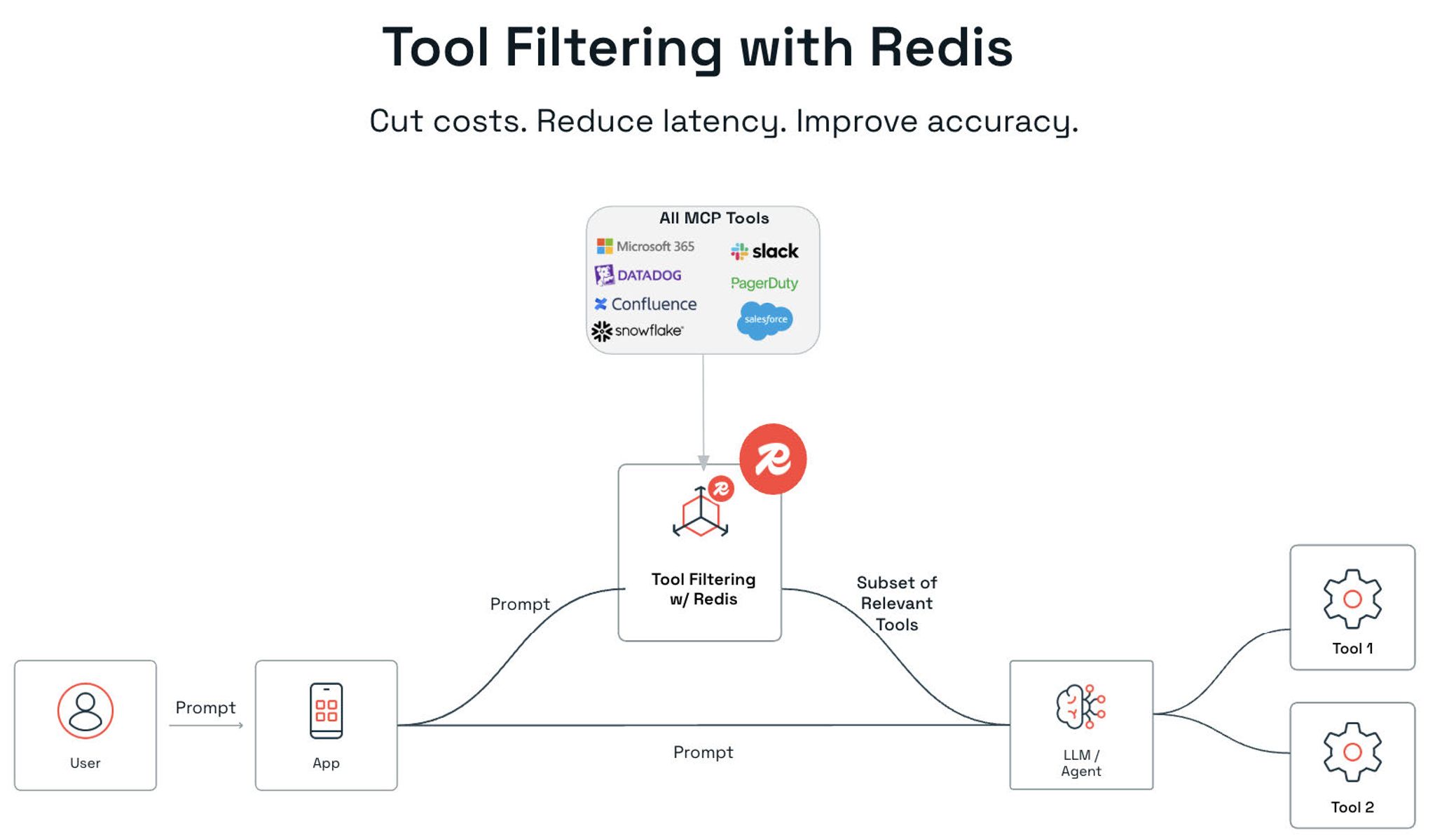Solving the MCP Tool overload problem