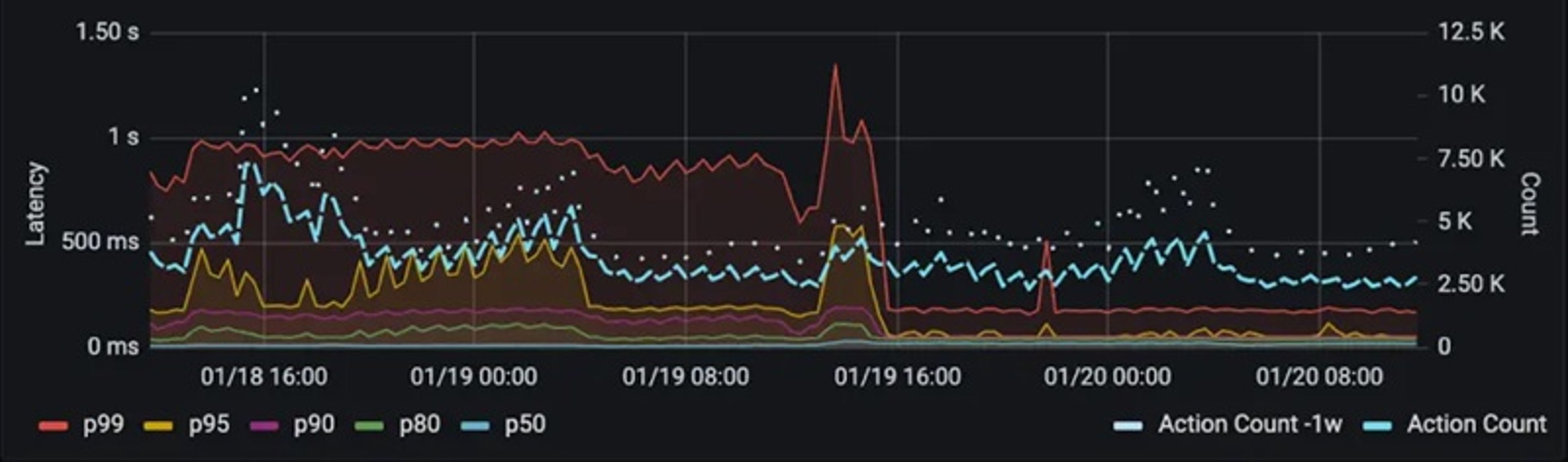 Niantic Latency