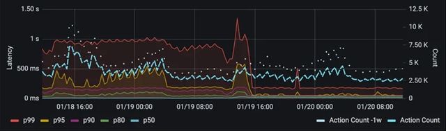 Niantic Latency