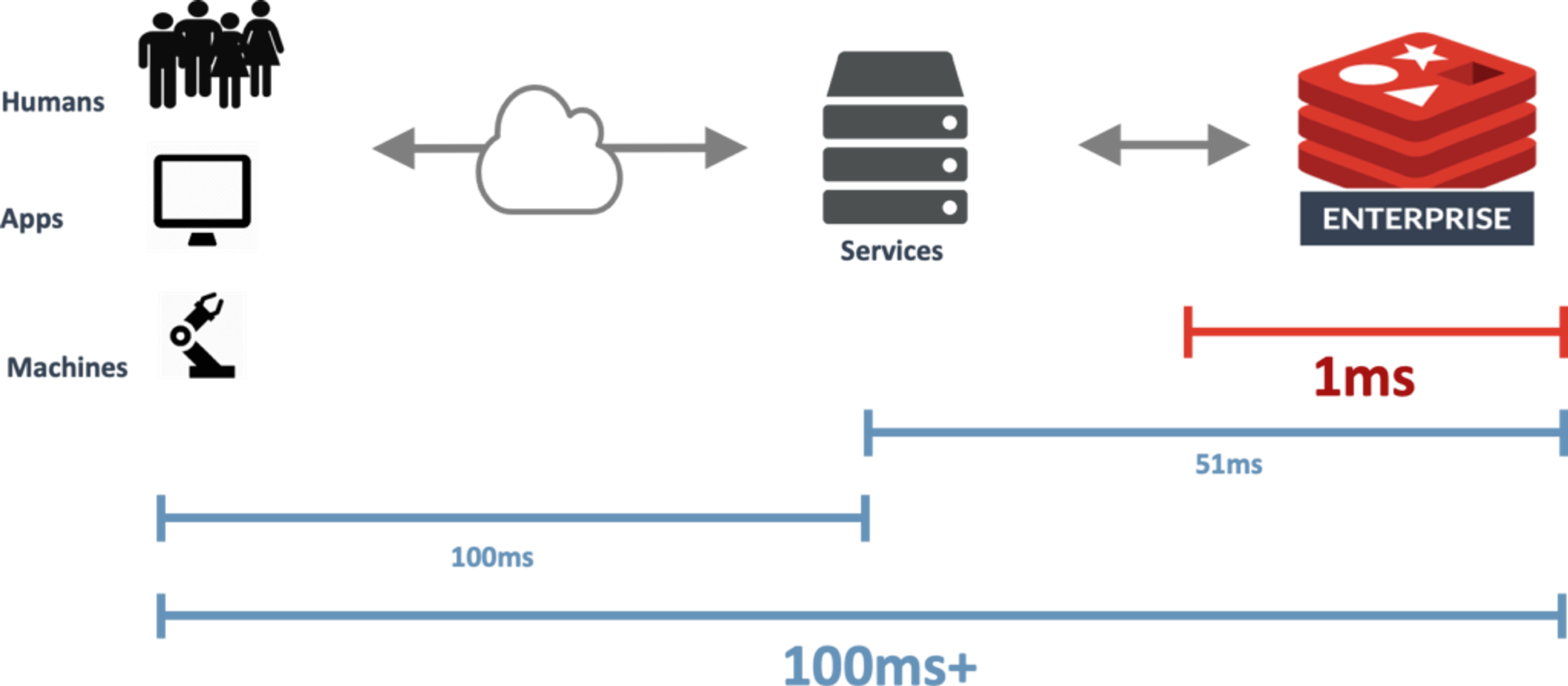 figure of average latency between applications and data