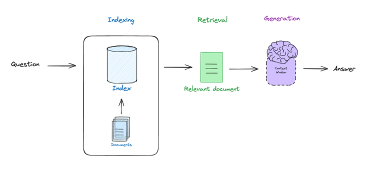 Explore the new Multimodal RAG template from LangChain and Redis | Redis