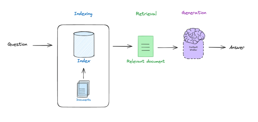 Explore the new Multimodal RAG template from LangChain and Redis | Redis