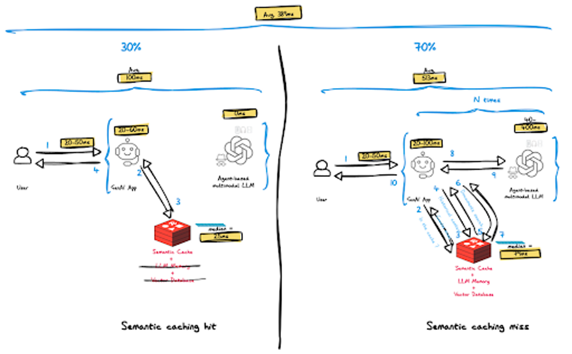 Using Redis for real-time RAG goes beyond a Vector Database | Redis