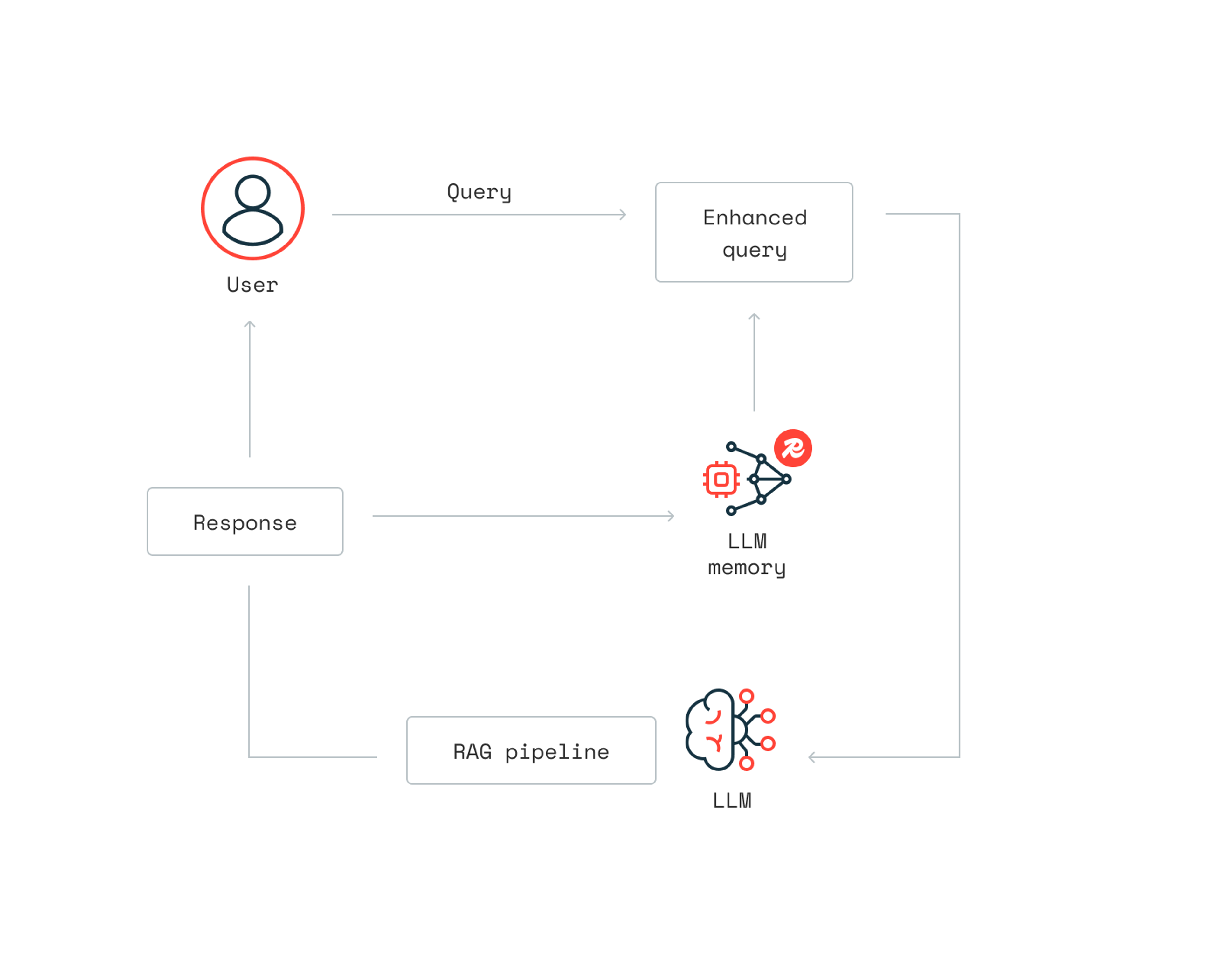 Redis Technical Diagram RedHat Blog LLM Memory