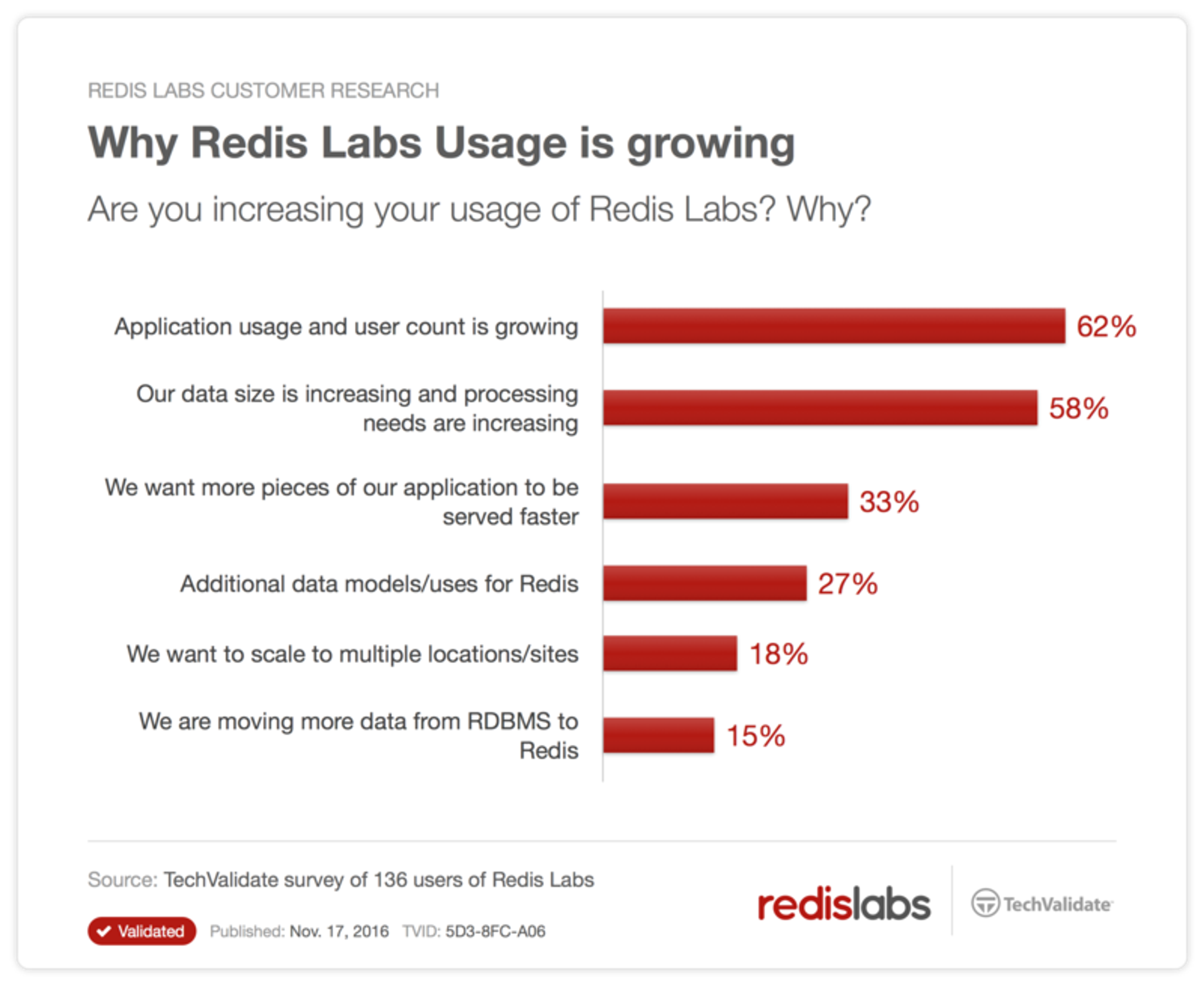 Why Redis Usage is Growing