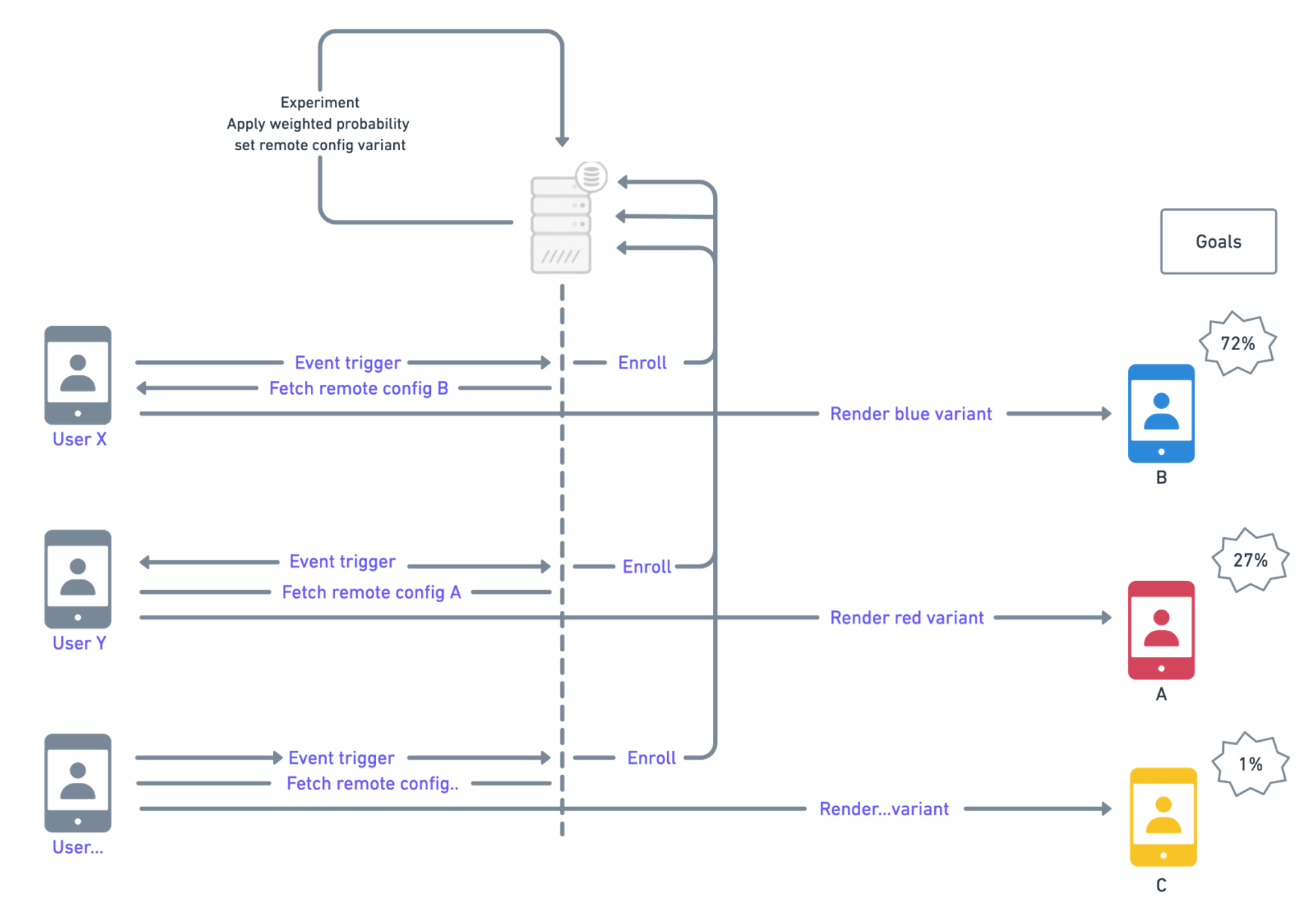 How to Build a Real Time A/B Testing Tool Using Redis | Redis